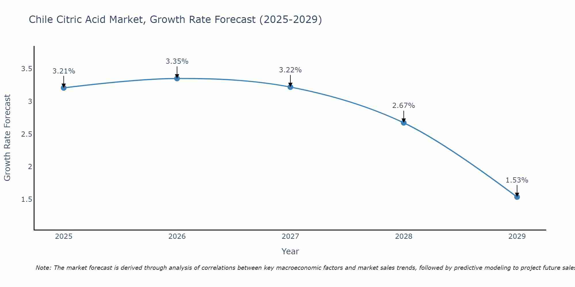 Chile Citric Acid Market Size Growth Rate