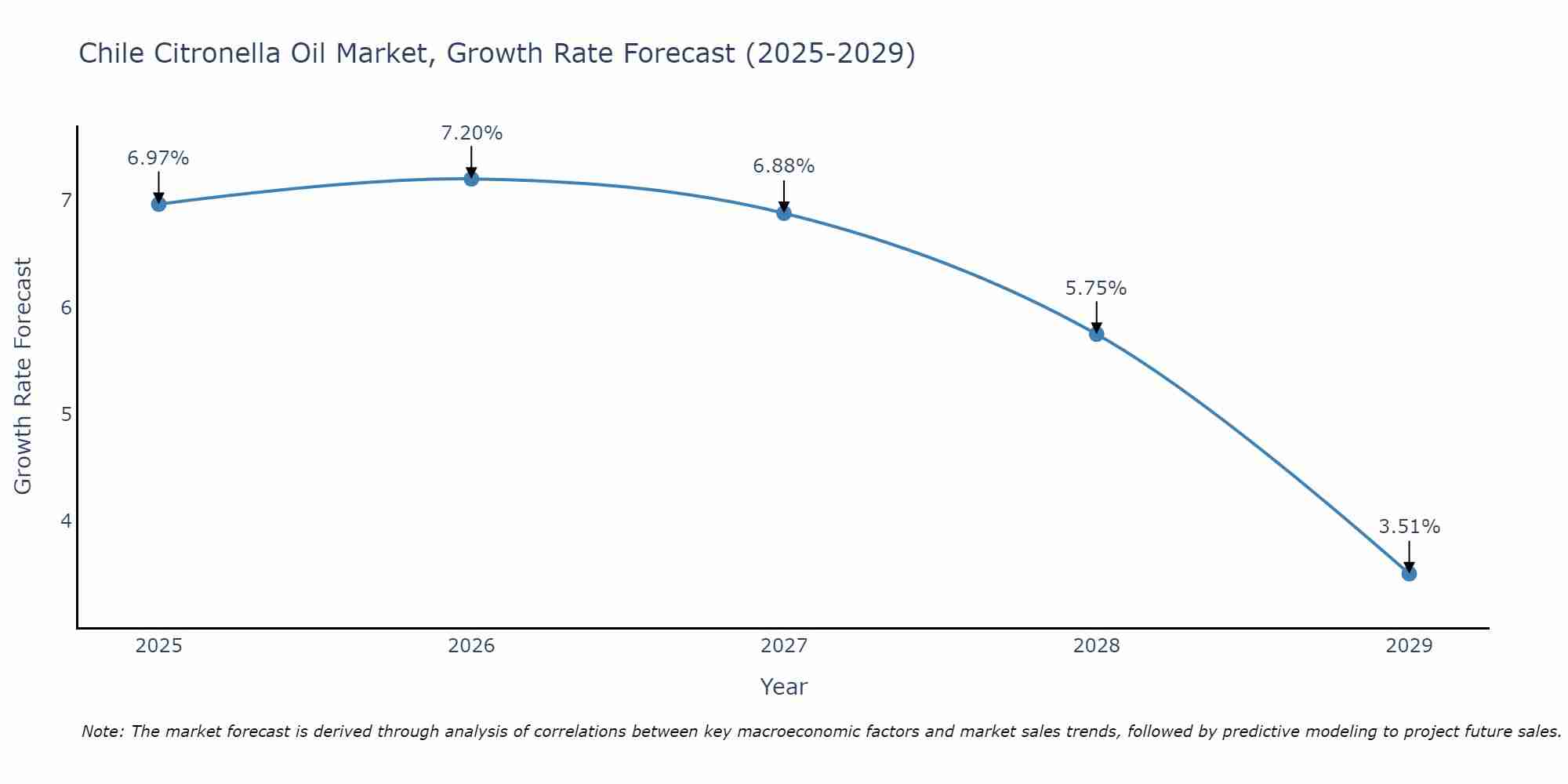 Chile Citronella Oil Market Growth Rate