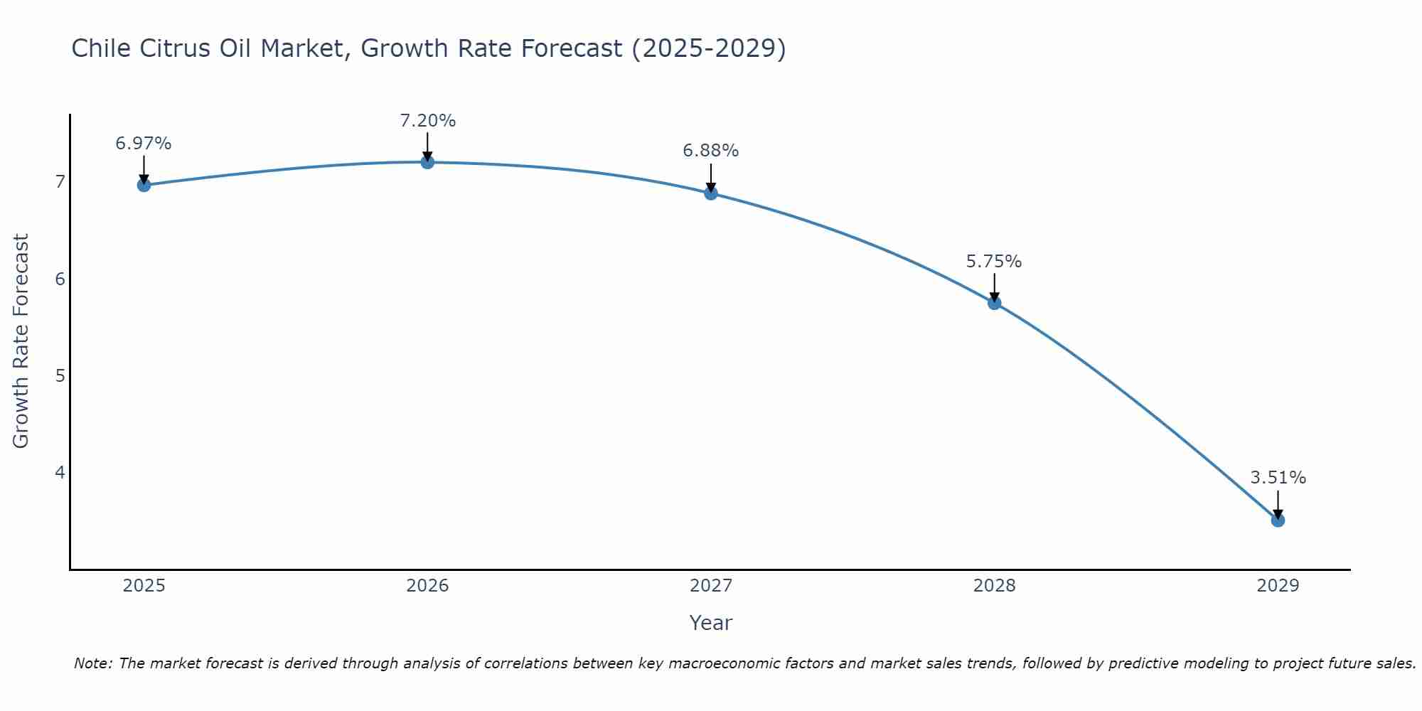 Chile Citrus Oil Market Growth Rate