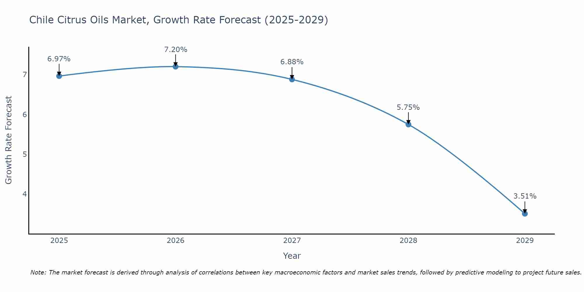Chile Citrus Oils Market Growth Rate