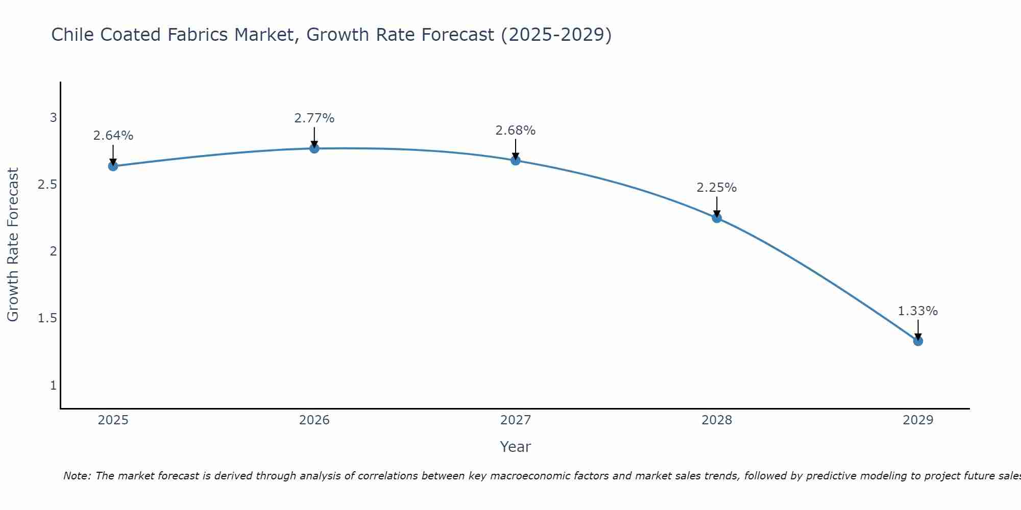 Chile Coated Fabrics Market Size Growth Rate