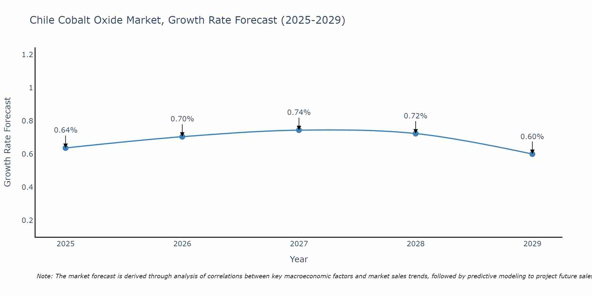 Chile Cobalt Oxide Market Growth Rate