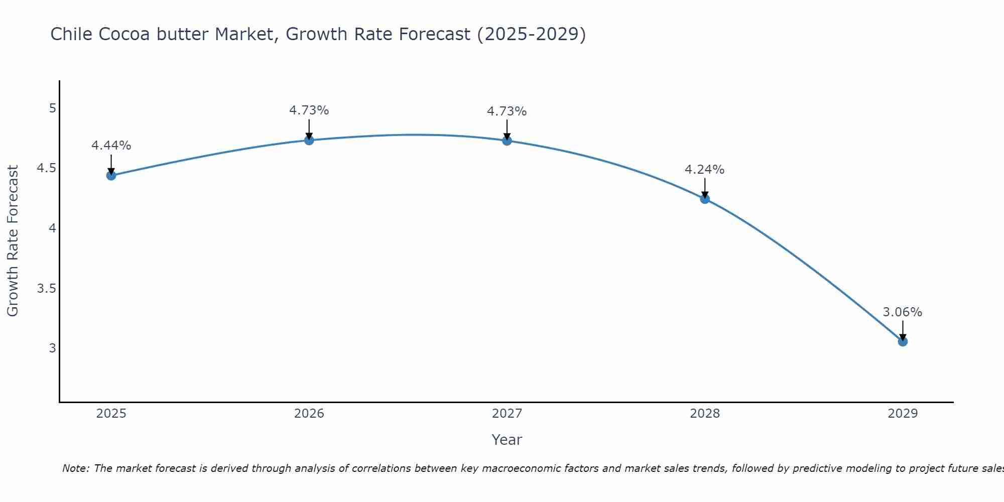 Chile Cocoa butter Market Size Growth Rate