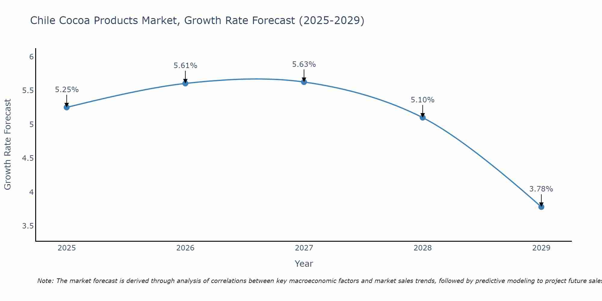 Chile Cocoa Products Market Size Growth Rate