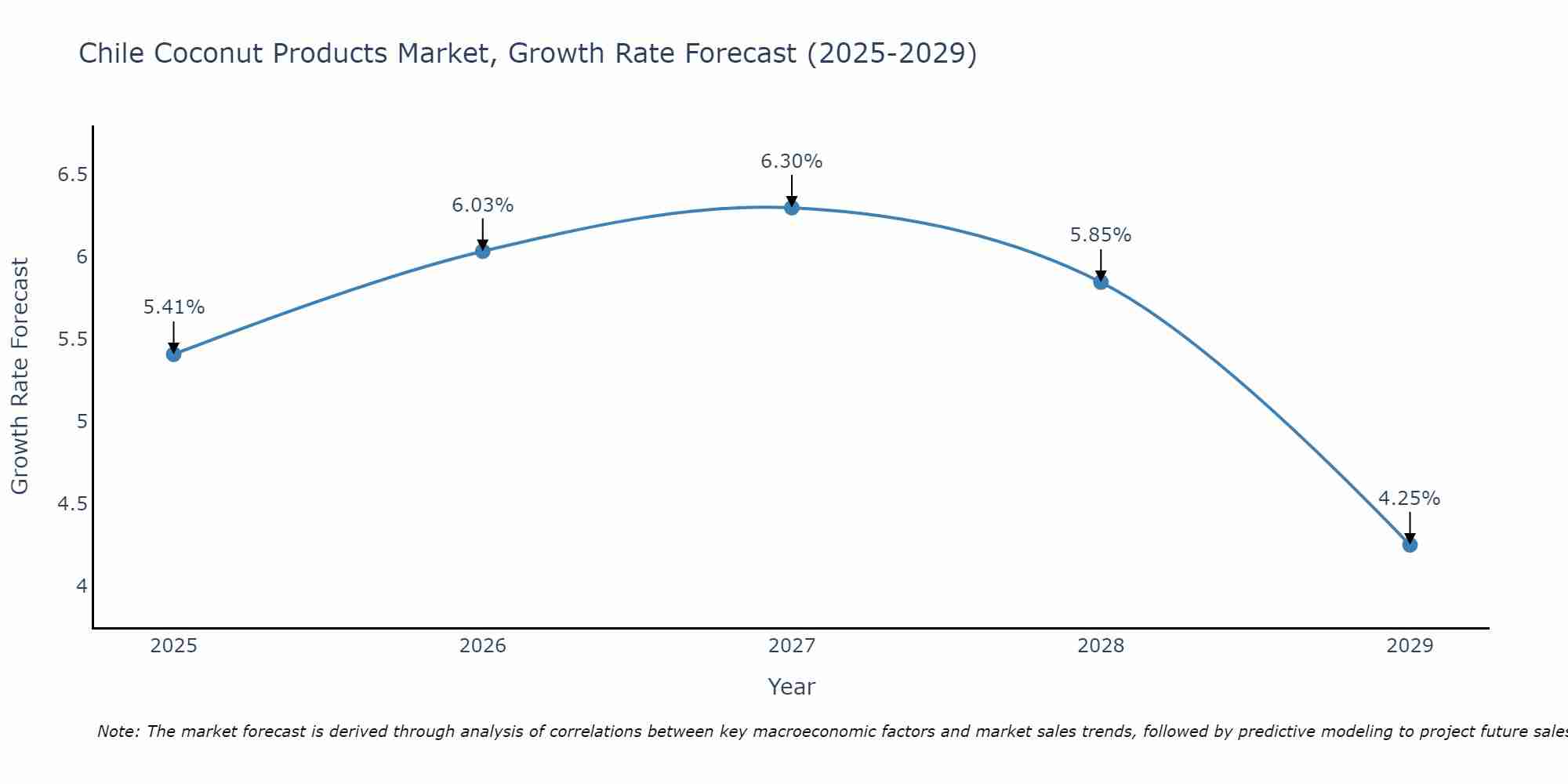 Chile Coconut Products Market Growth Rate