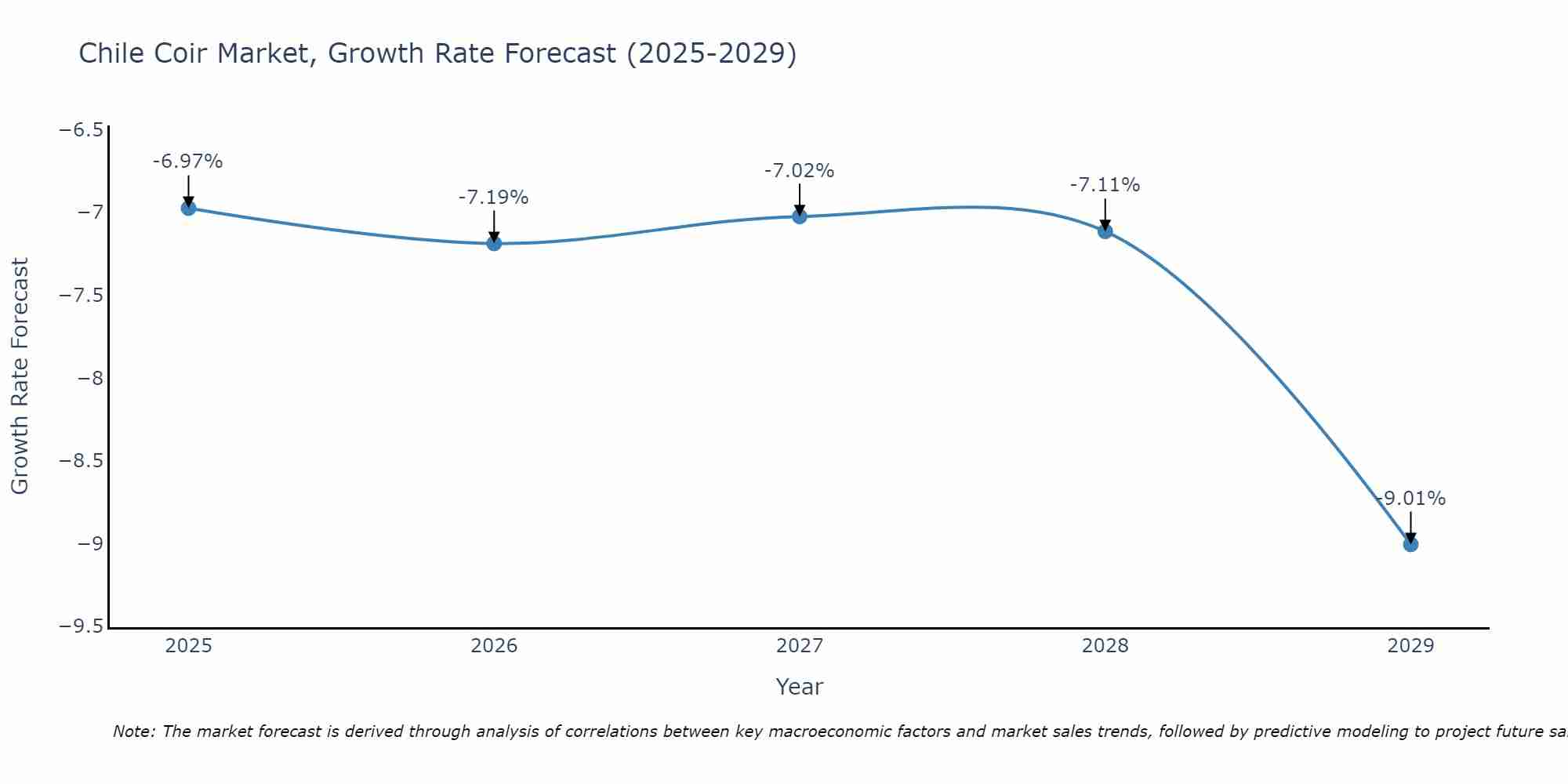 Chile Coir Market Growth Rate