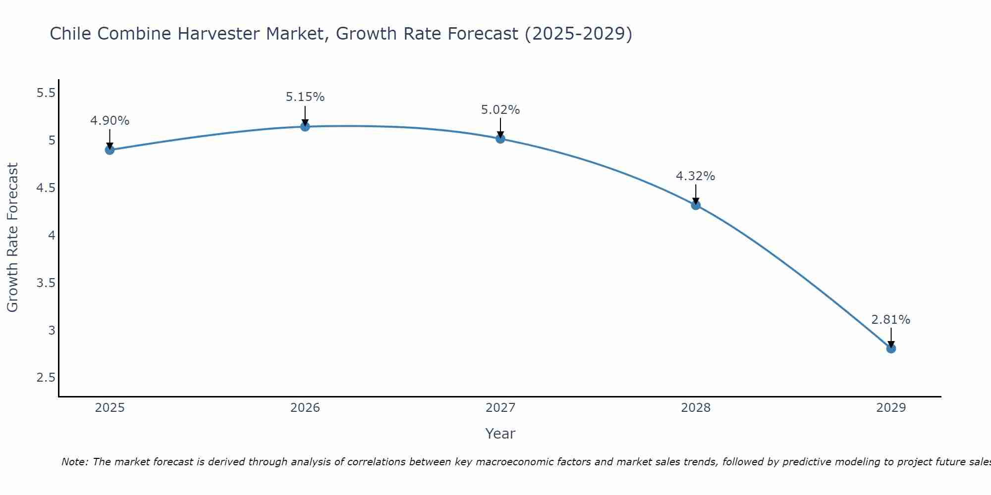 Chile Combine Harvester Market Growth Rate