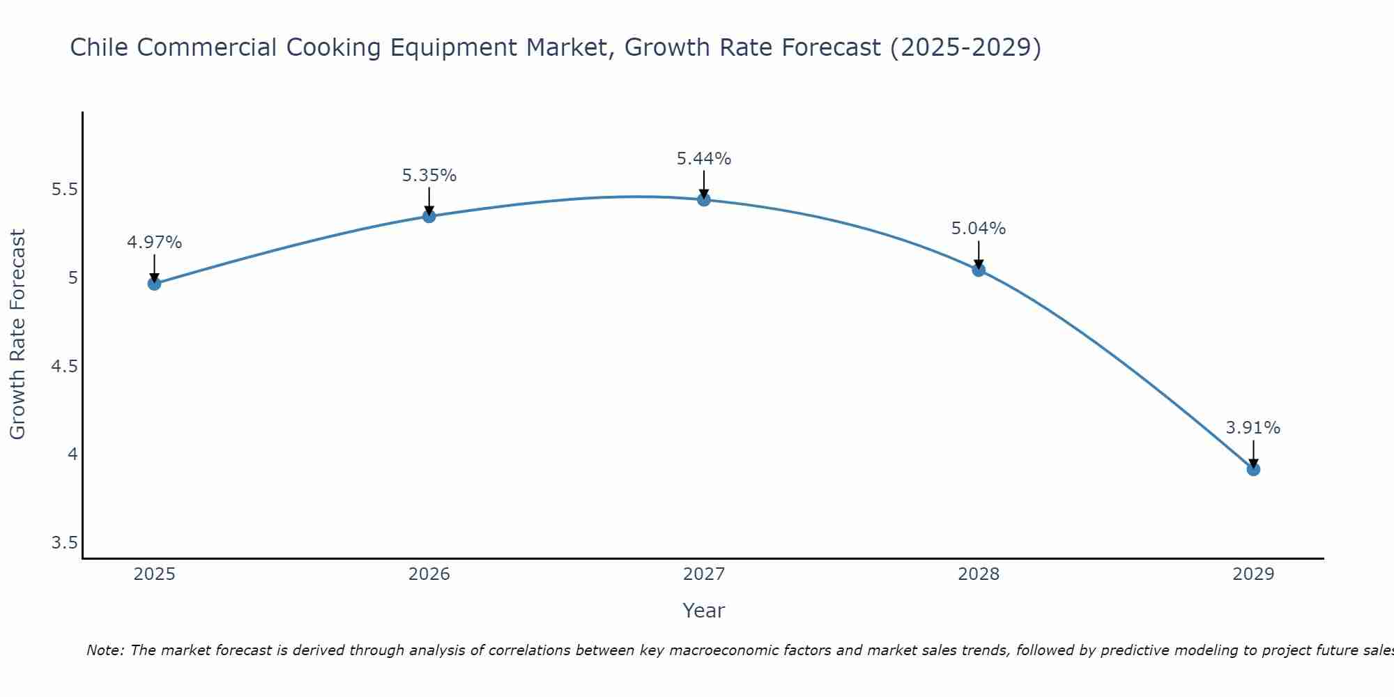 Chile Commercial Cooking Equipment Market Growth Rate