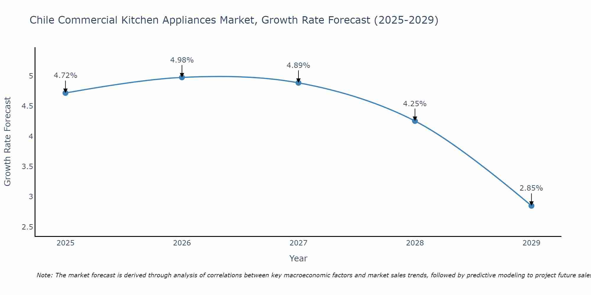 Chile Commercial Kitchen Appliances Market Growth Rate