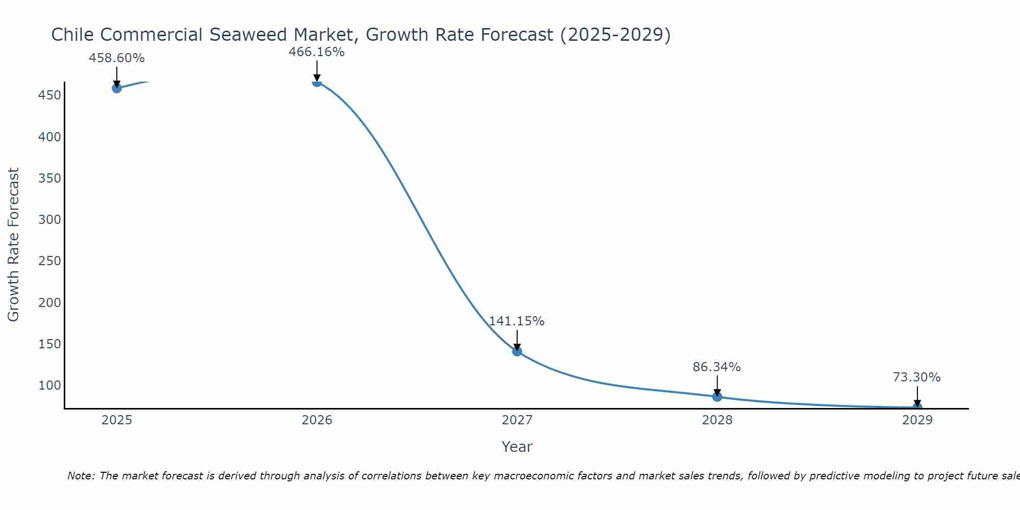 Chile Commercial Seaweed Market Growth Rate