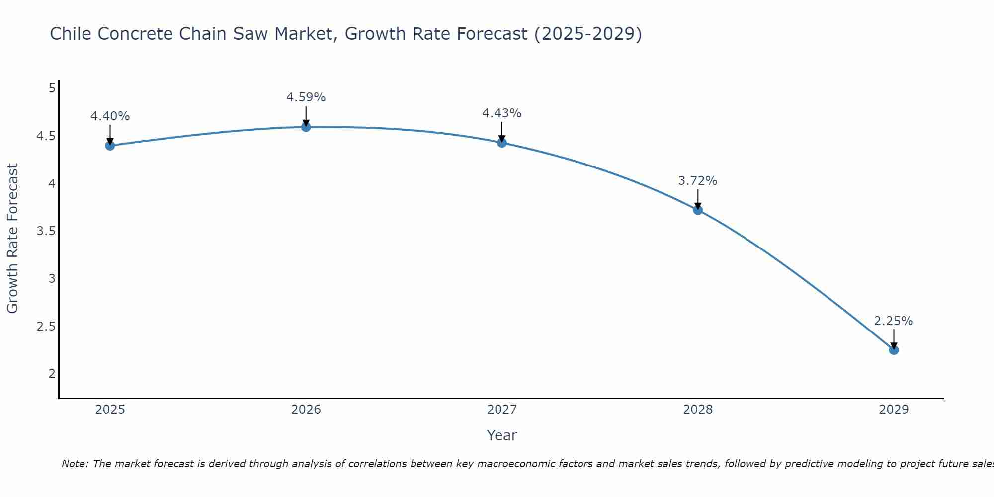 Chile Concrete Chain Saw Market Growth Rate
