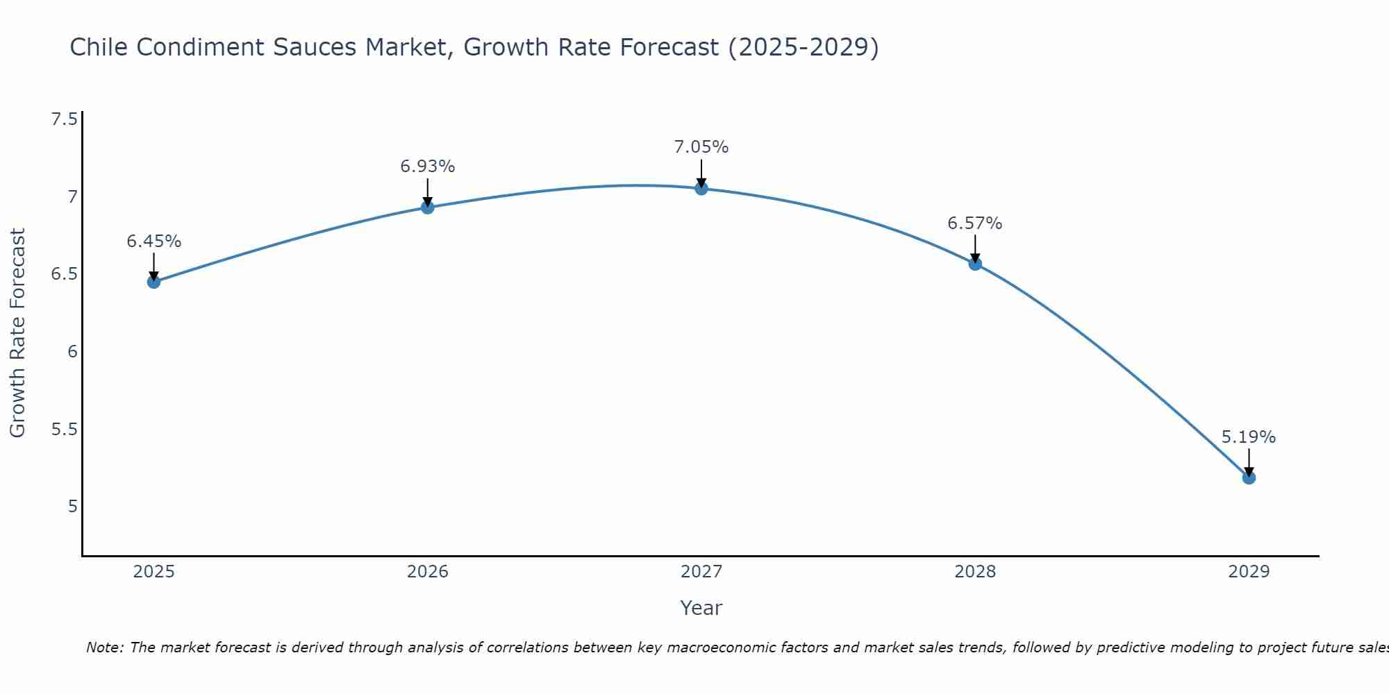 Chile Condiment Sauces Market Growth Rate