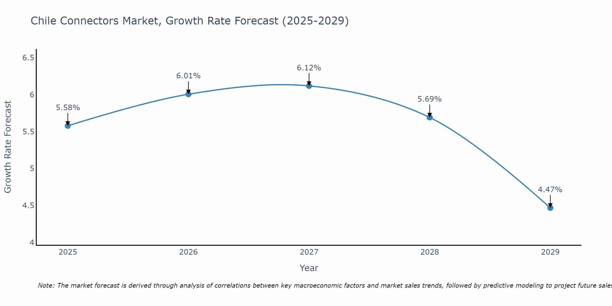 Chile Connectors Market Size Growth Rate