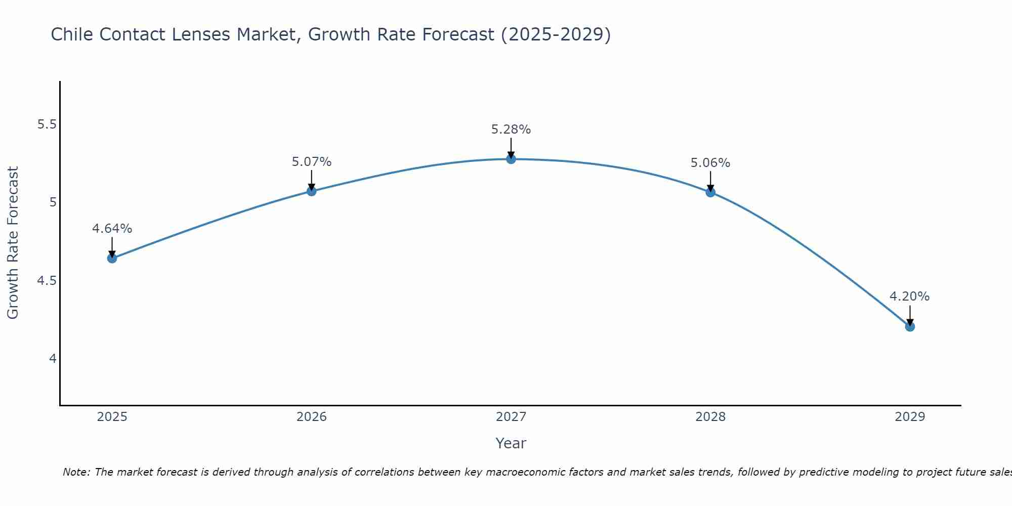 Chile Contact Lenses Market Growth Rate