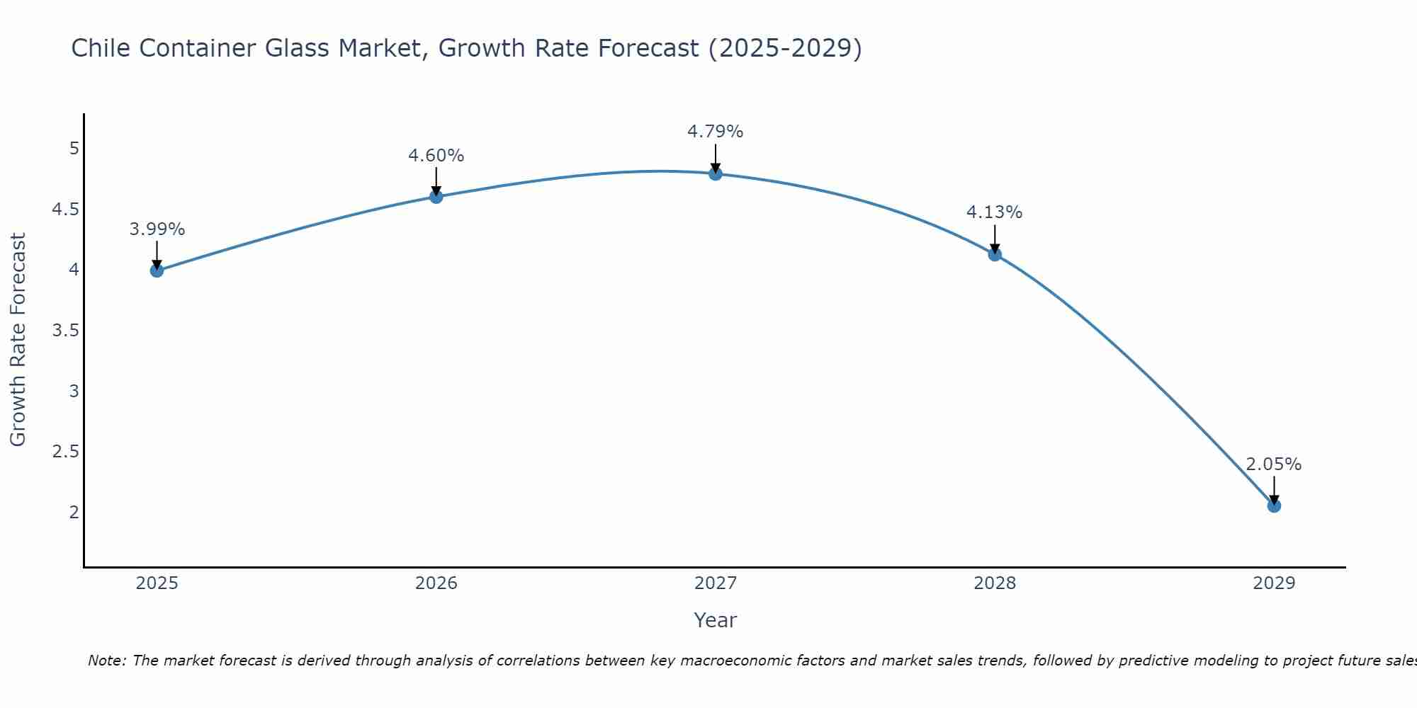 Chile Container Glass Market Growth Rate
