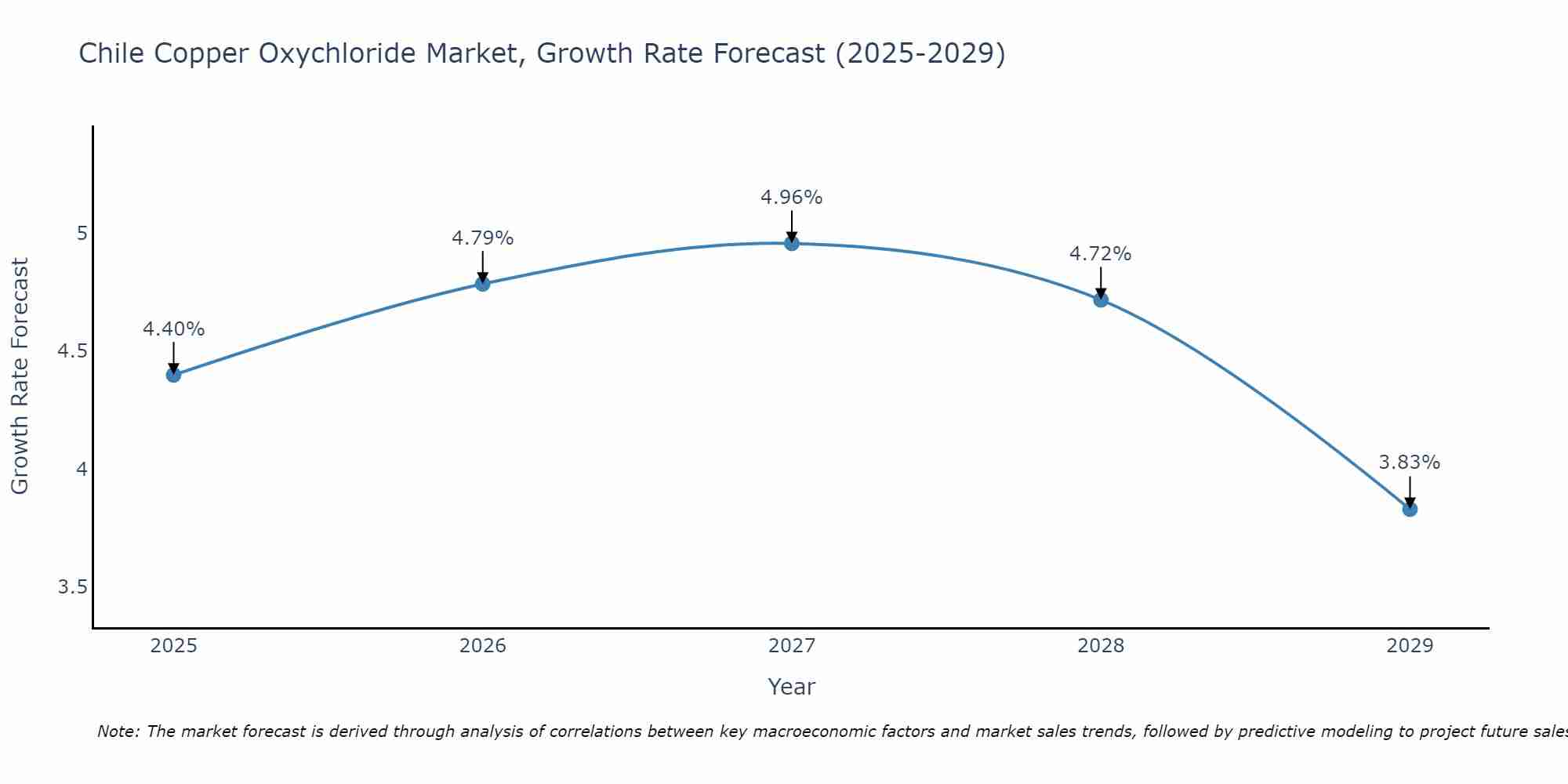 Chile Copper Oxychloride Market Growth Rate