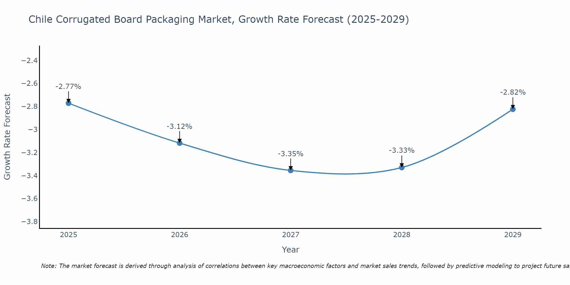 Chile Corrugated Board Packaging Market Growth Rate