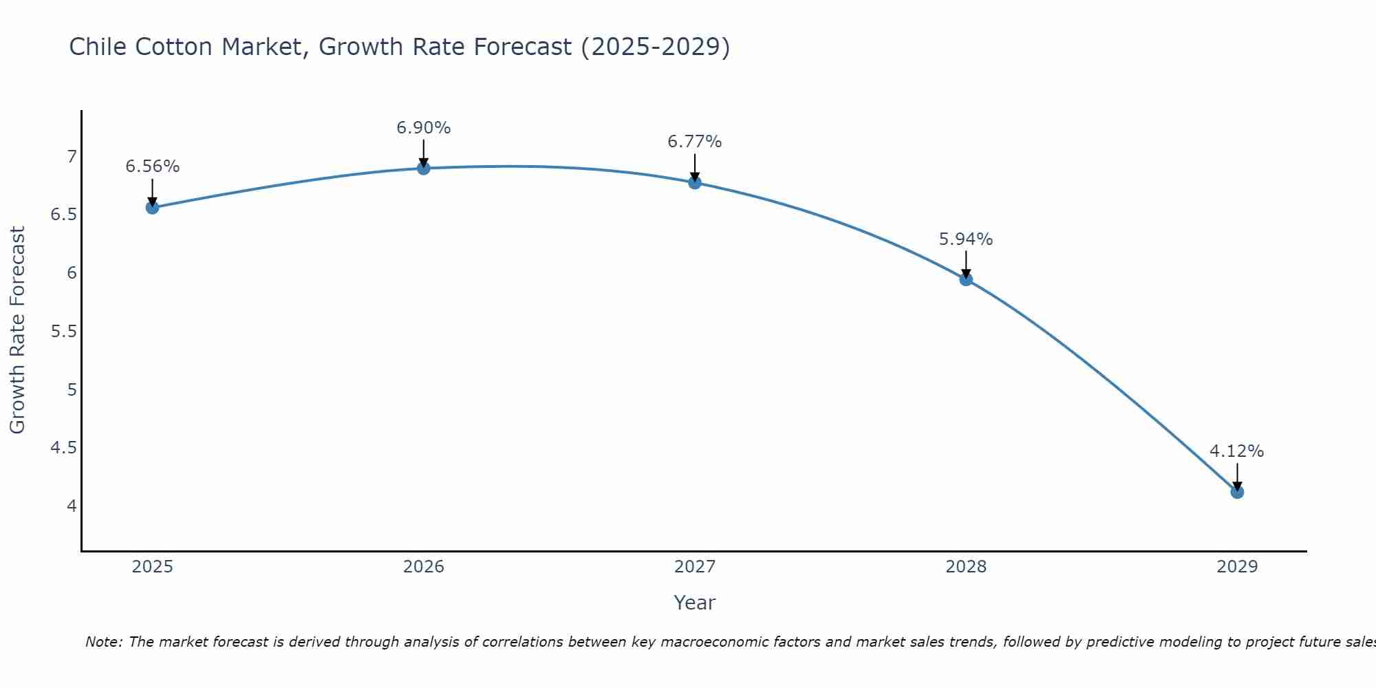 Chile Cotton Market Growth Rate