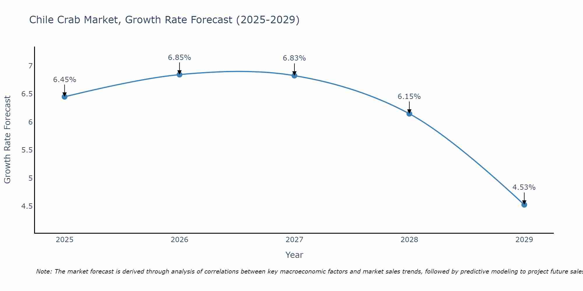 Chile Crab Market Growth Rate