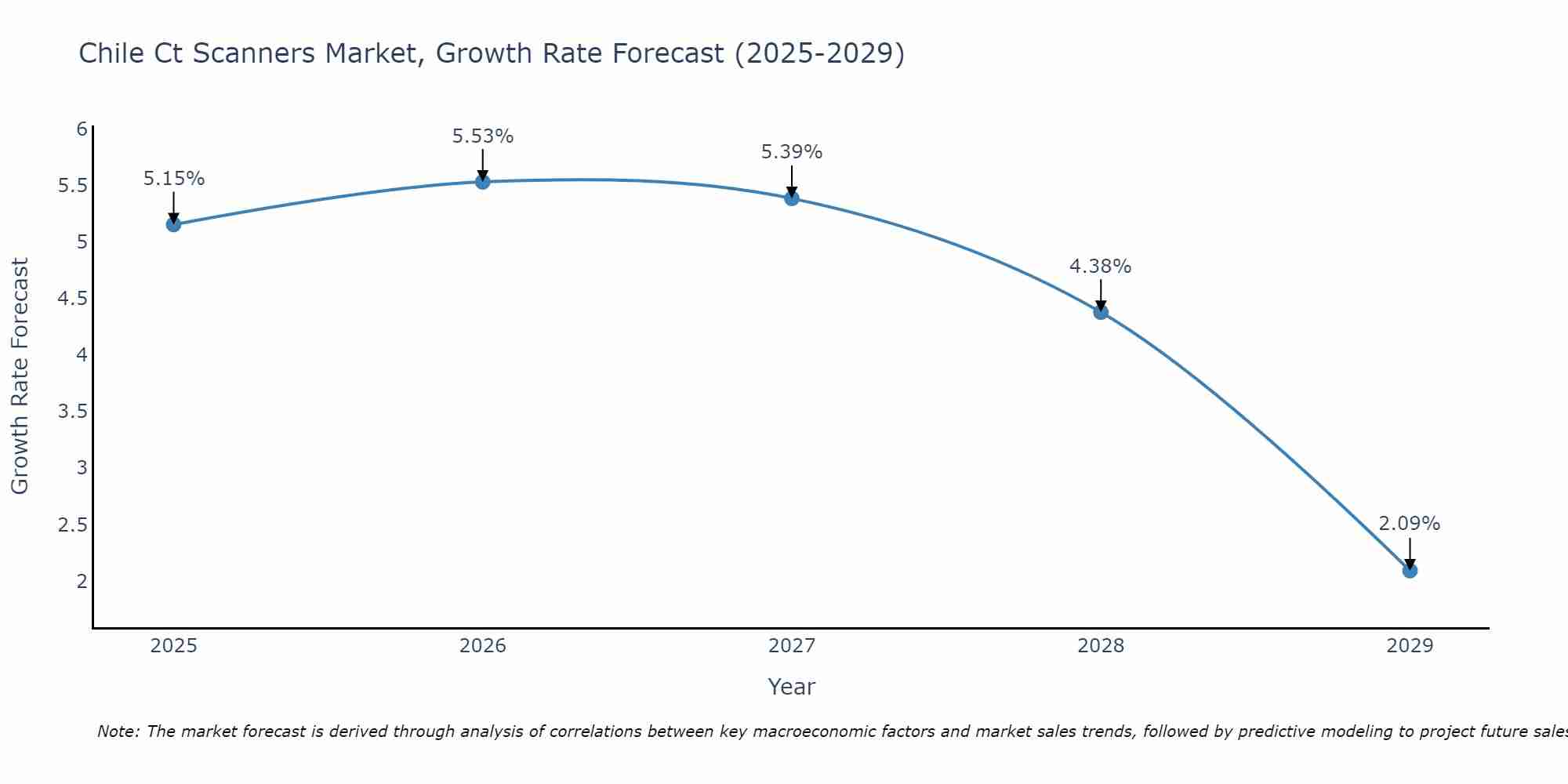 Chile Ct Scanners Market Growth Rate