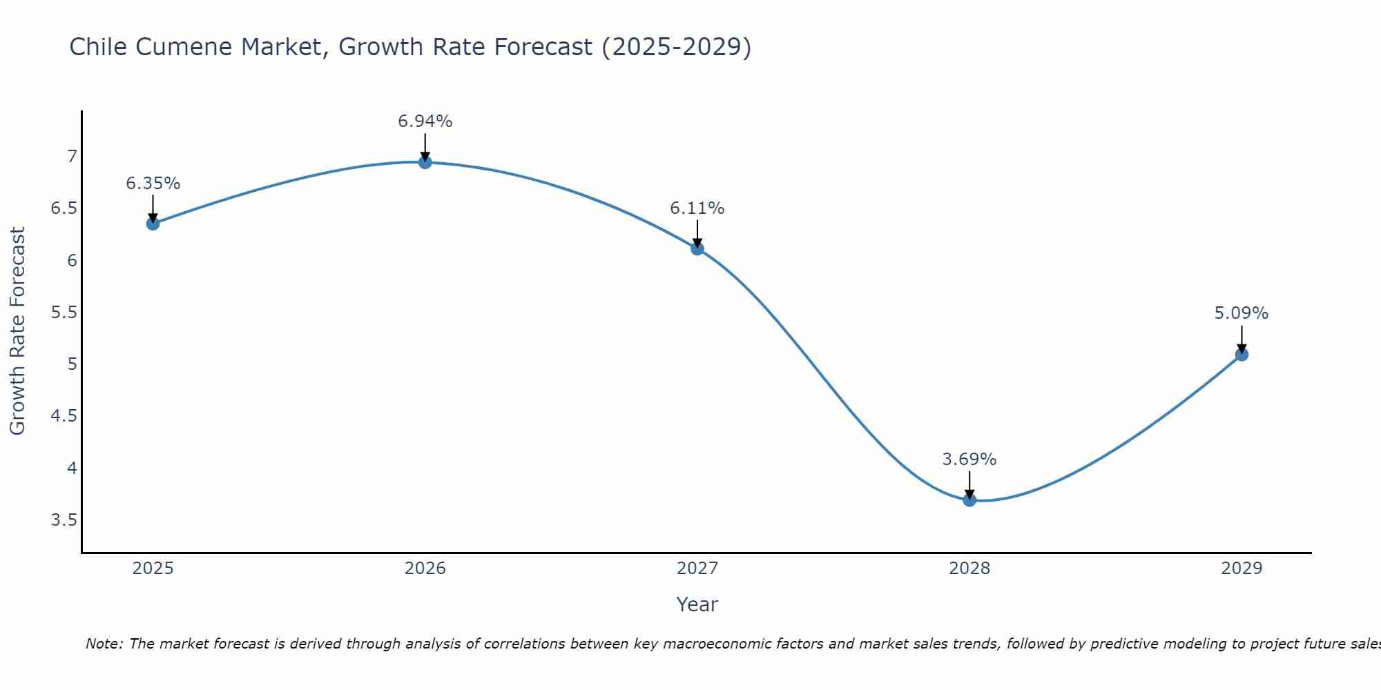 Chile Cumene Market Growth Rate