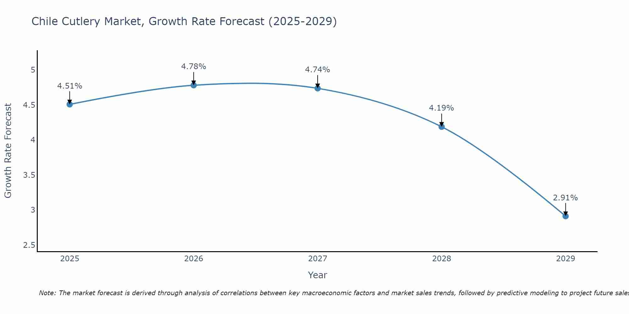 Chile Cutlery Market Growth Rate