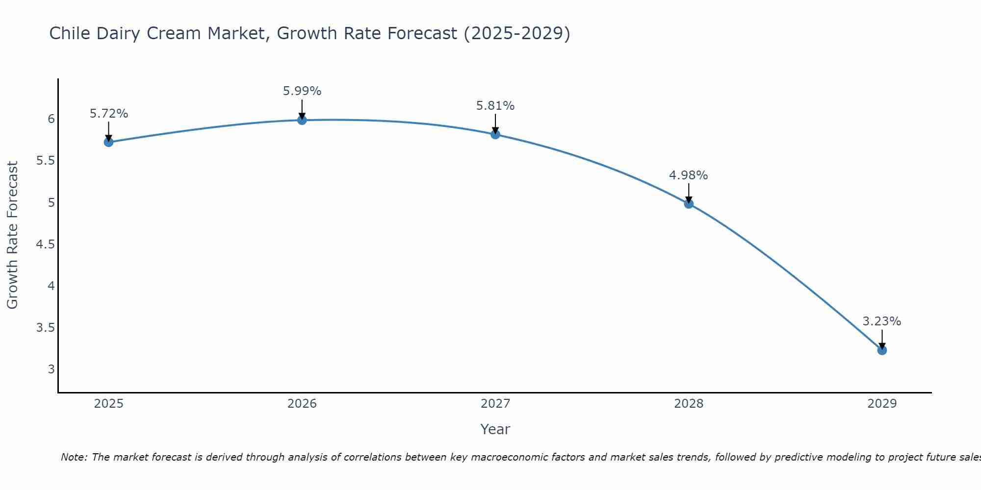 Chile Dairy Cream Market Growth Rate