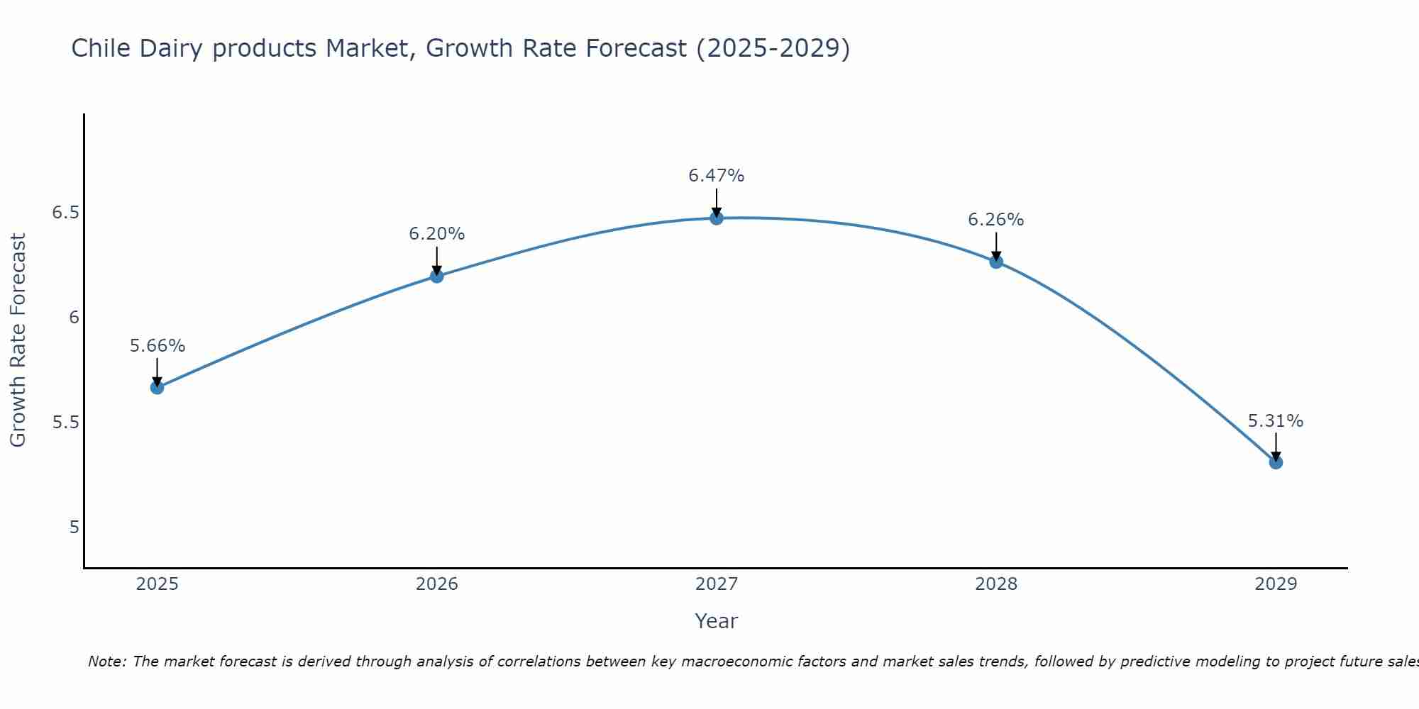 Chile Dairy products Market Size Growth Rate