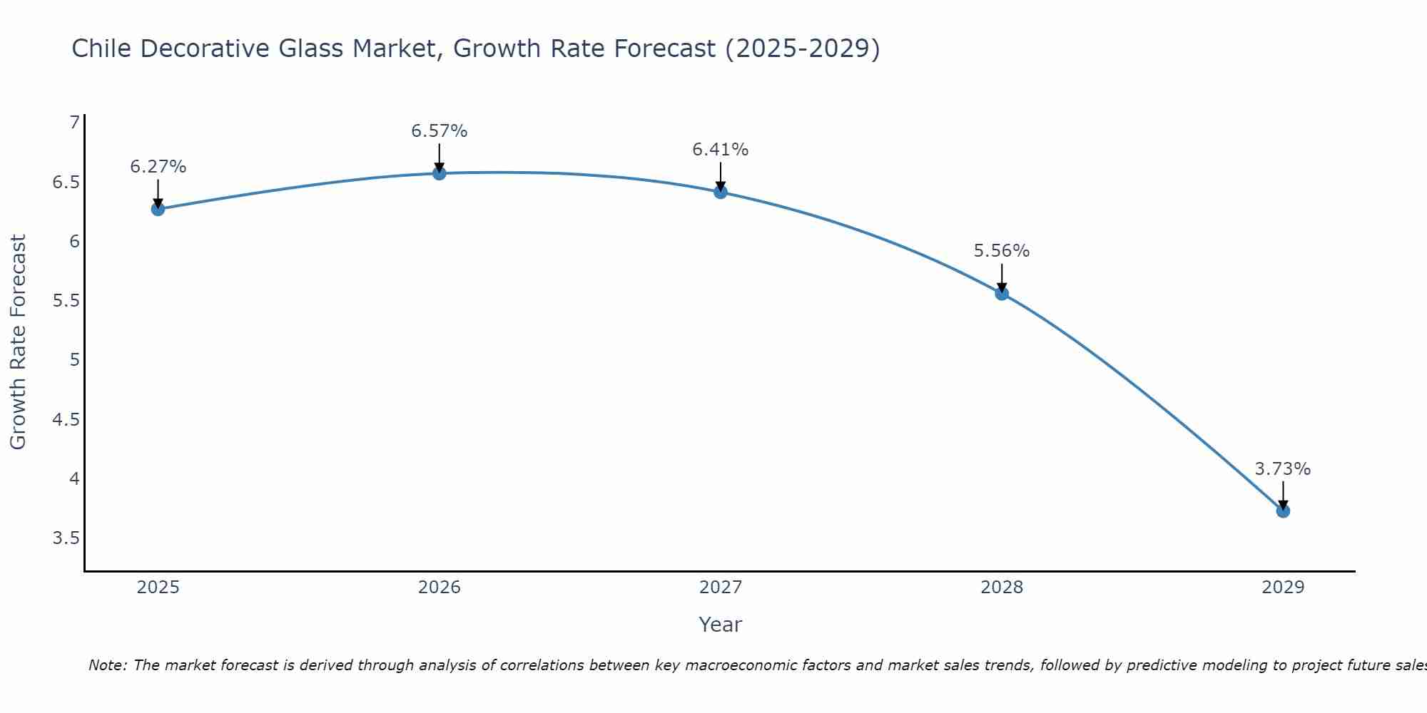 Chile Decorative Glass Market Growth Rate