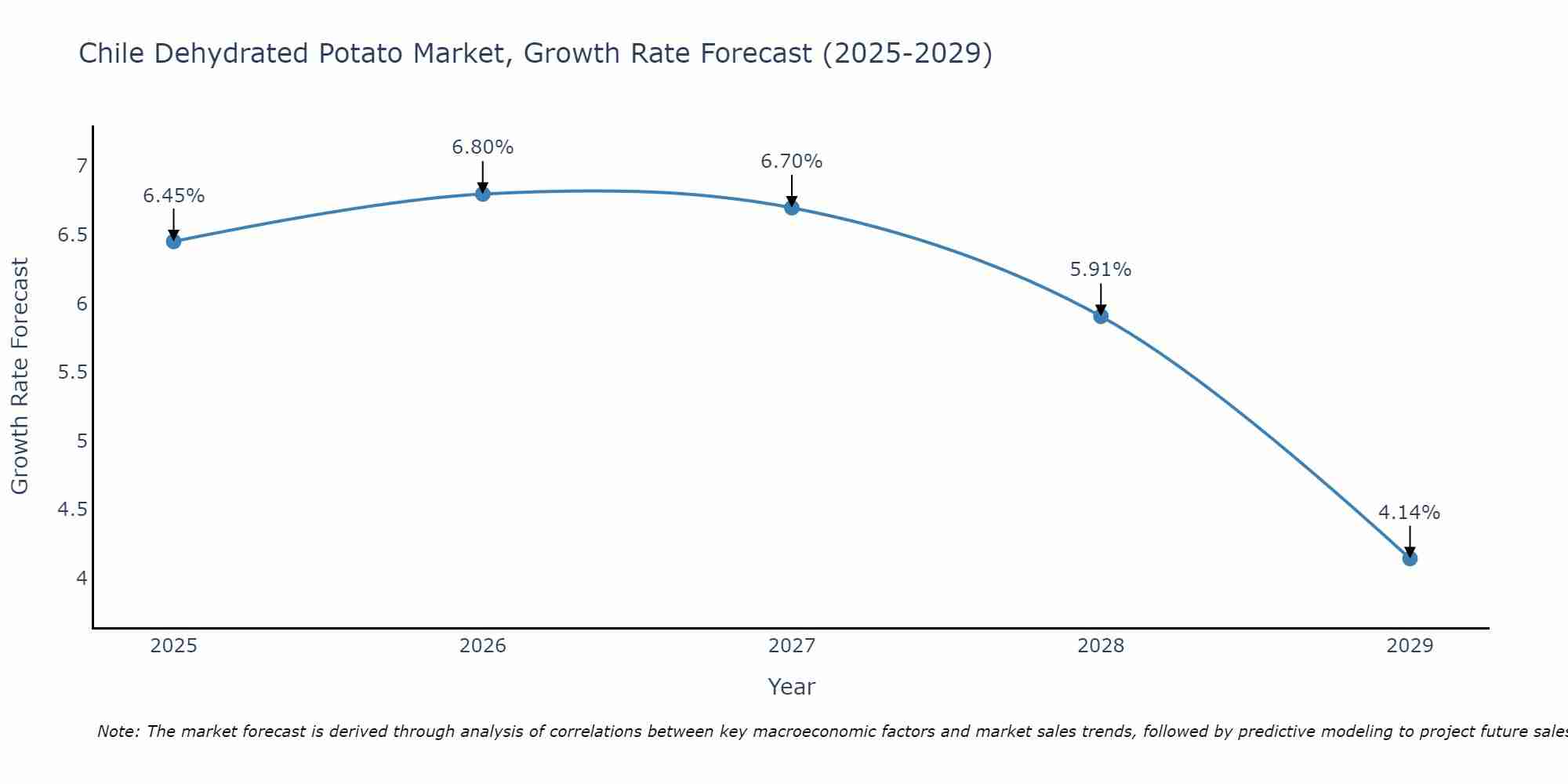 Chile Dehydrated Potato Market Growth Rate