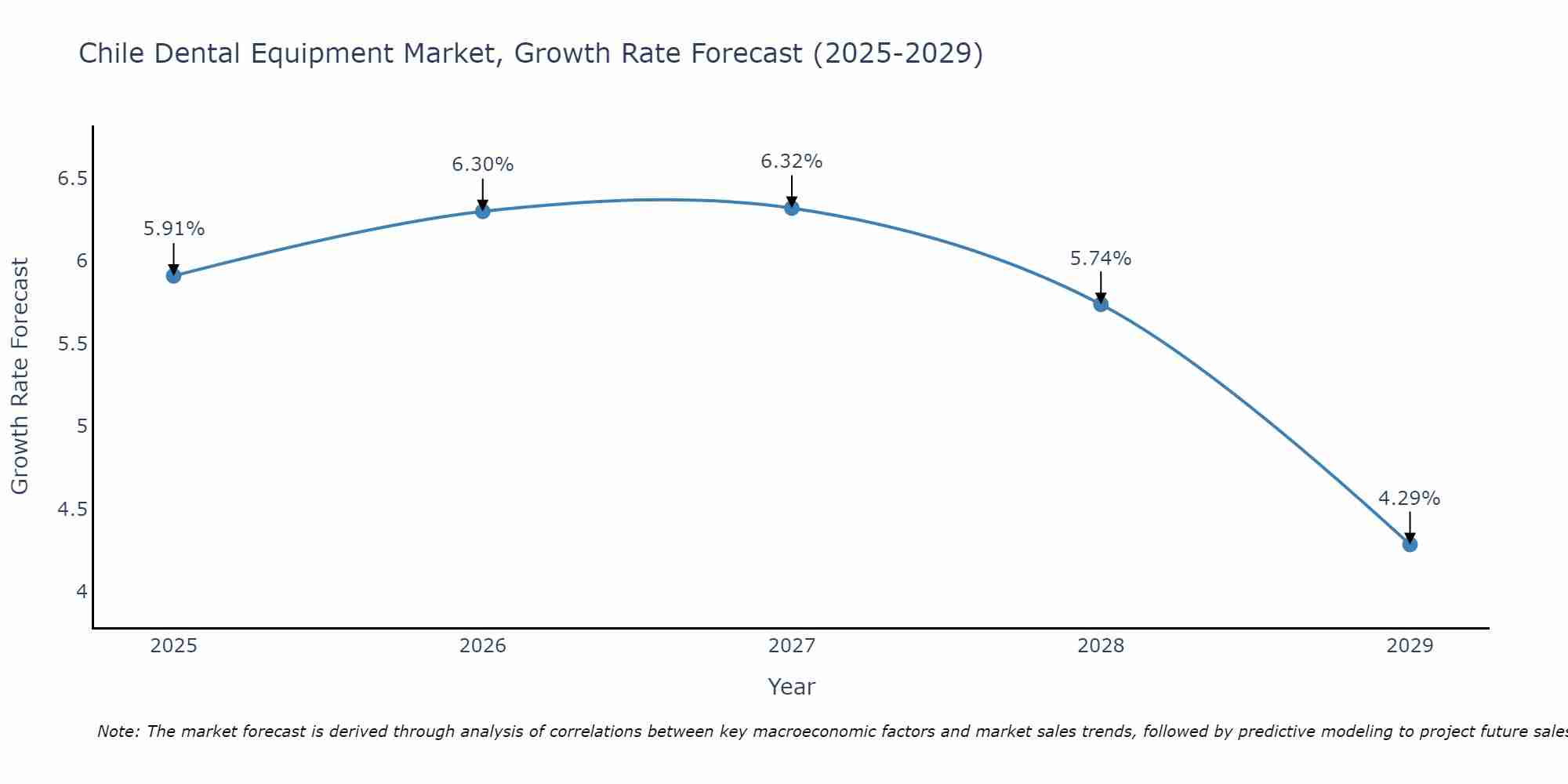 Chile Dental Equipment Market Growth Rate