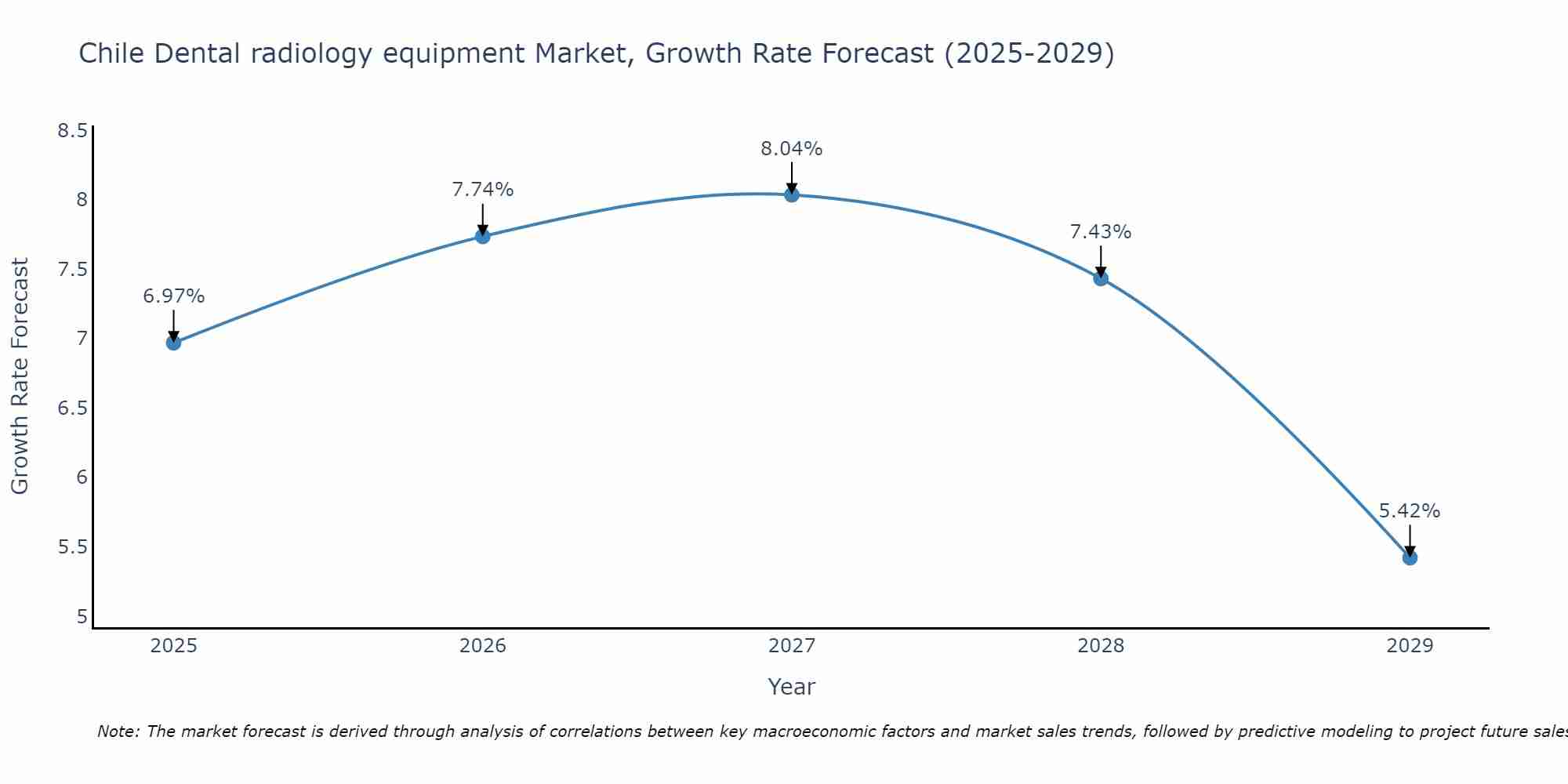 Chile Dental radiology equipment Market Growth Rate