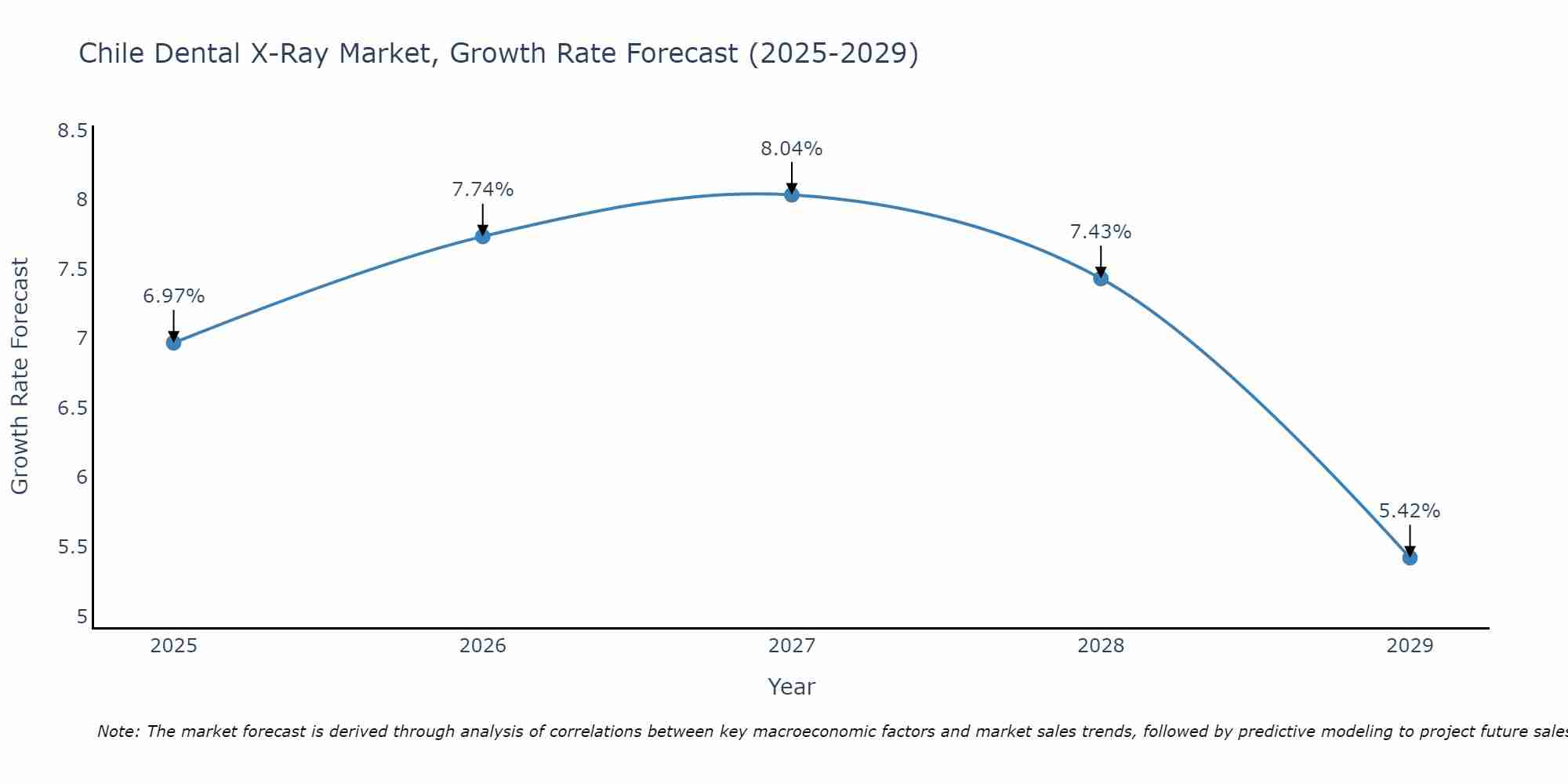 Chile Dental X-Ray Market Growth Rate