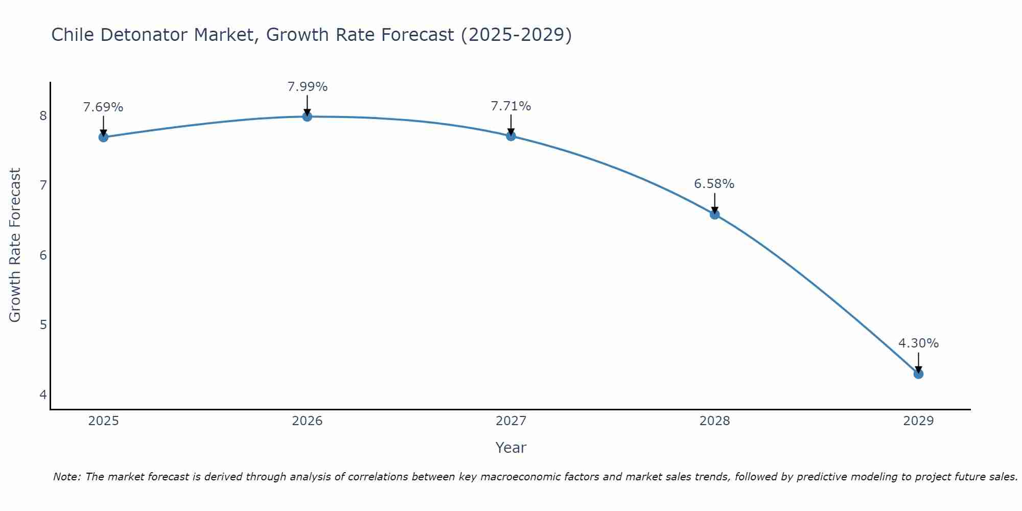 Chile Detonator Market Growth Rate