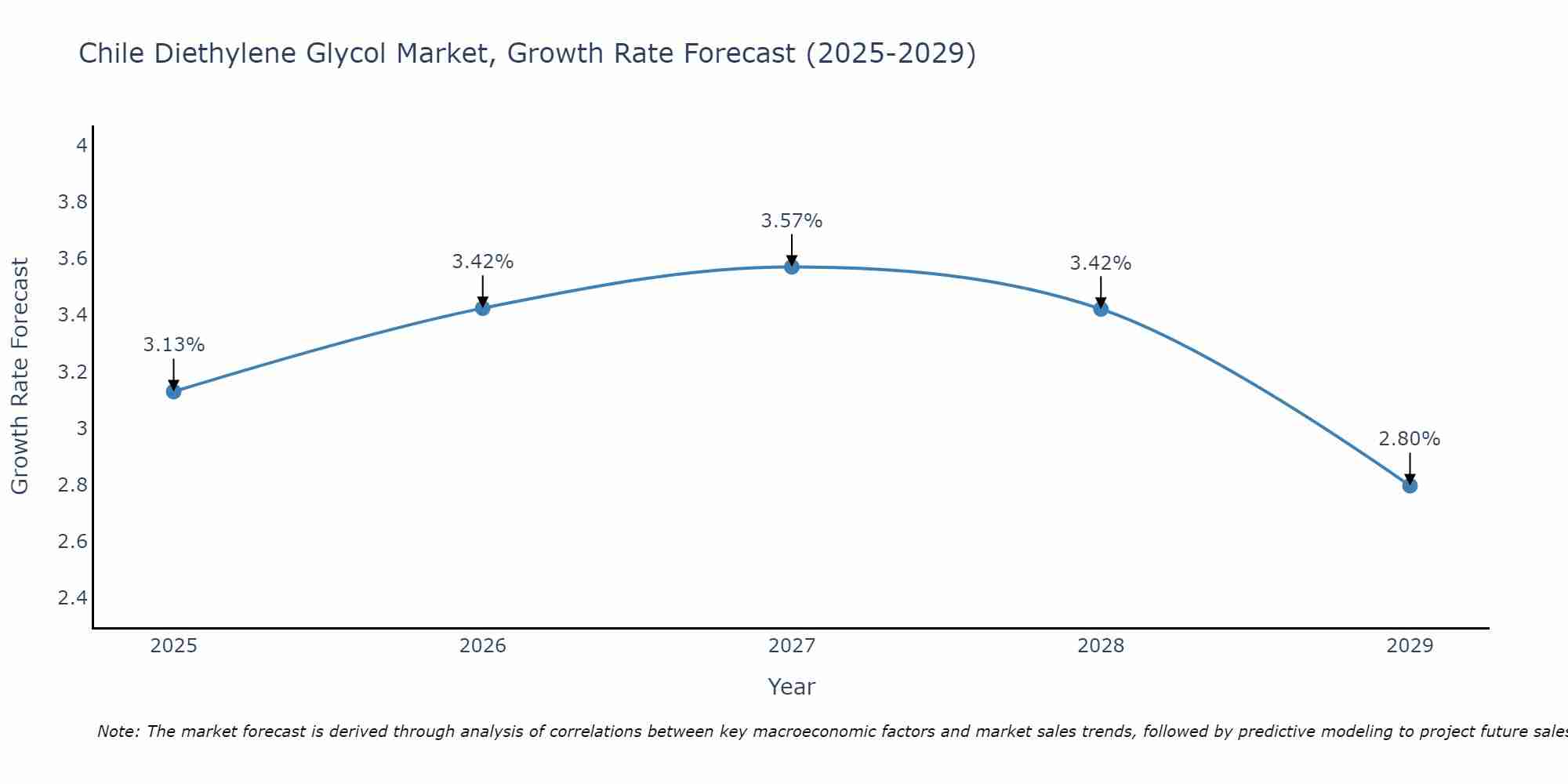 Chile Diethylene Glycol Market Growth Rate