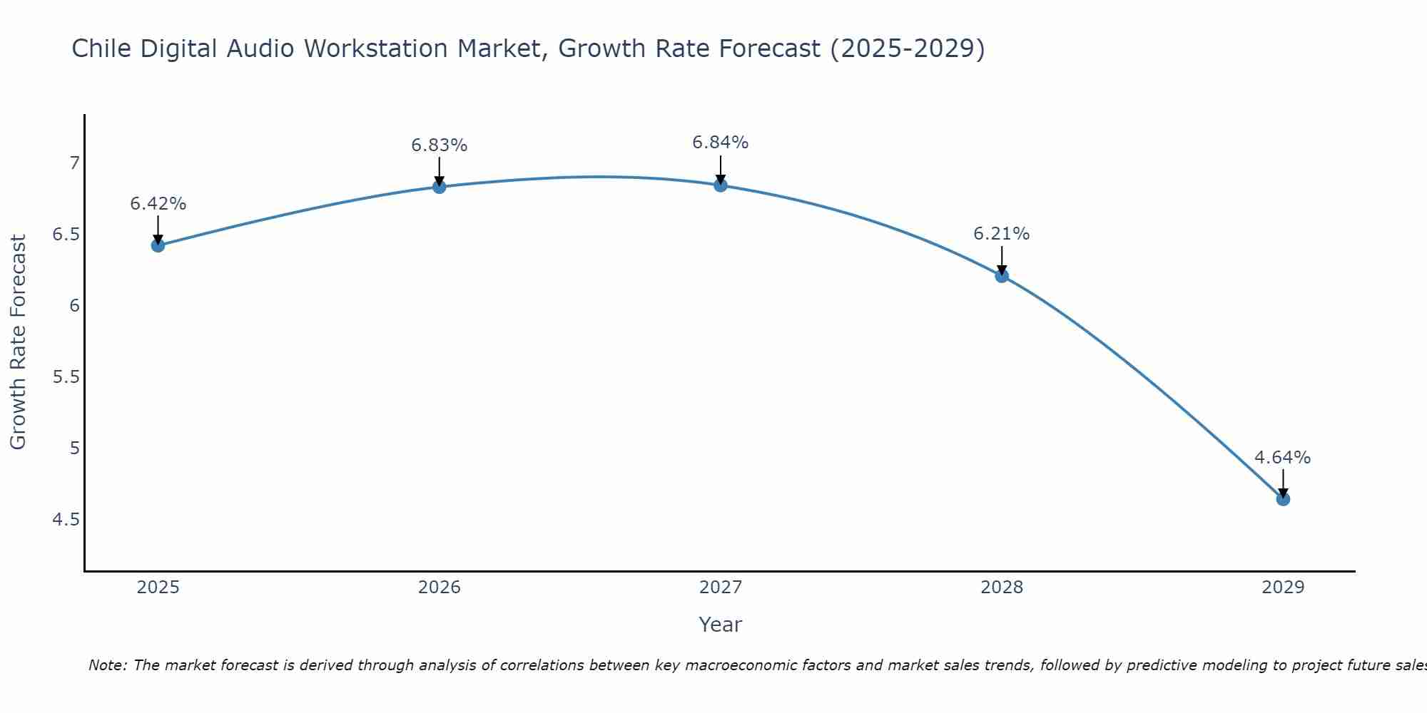 Chile Digital Audio Workstation Market Growth Rate
