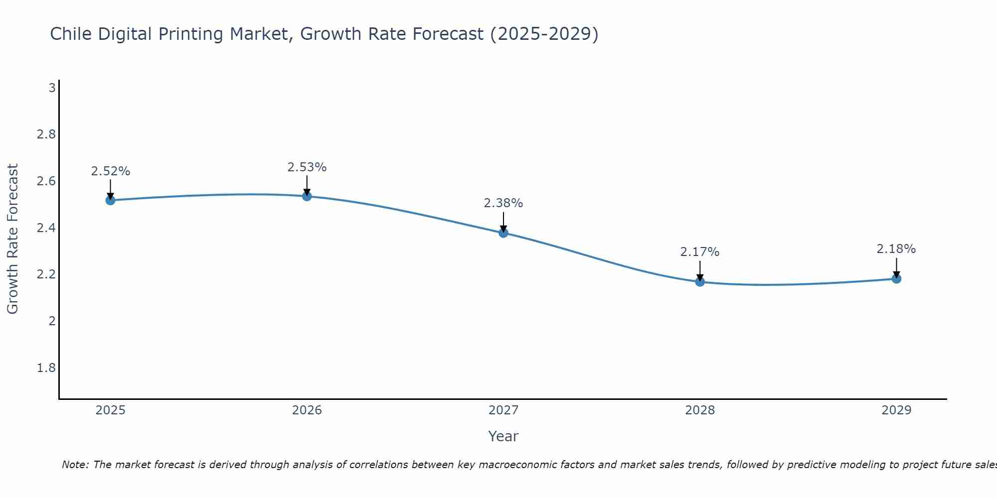 Chile Digital Printing Market Size Growth Rate