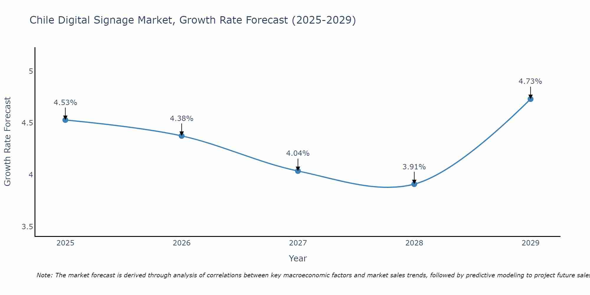 Chile Digital Signage Market Growth Rate