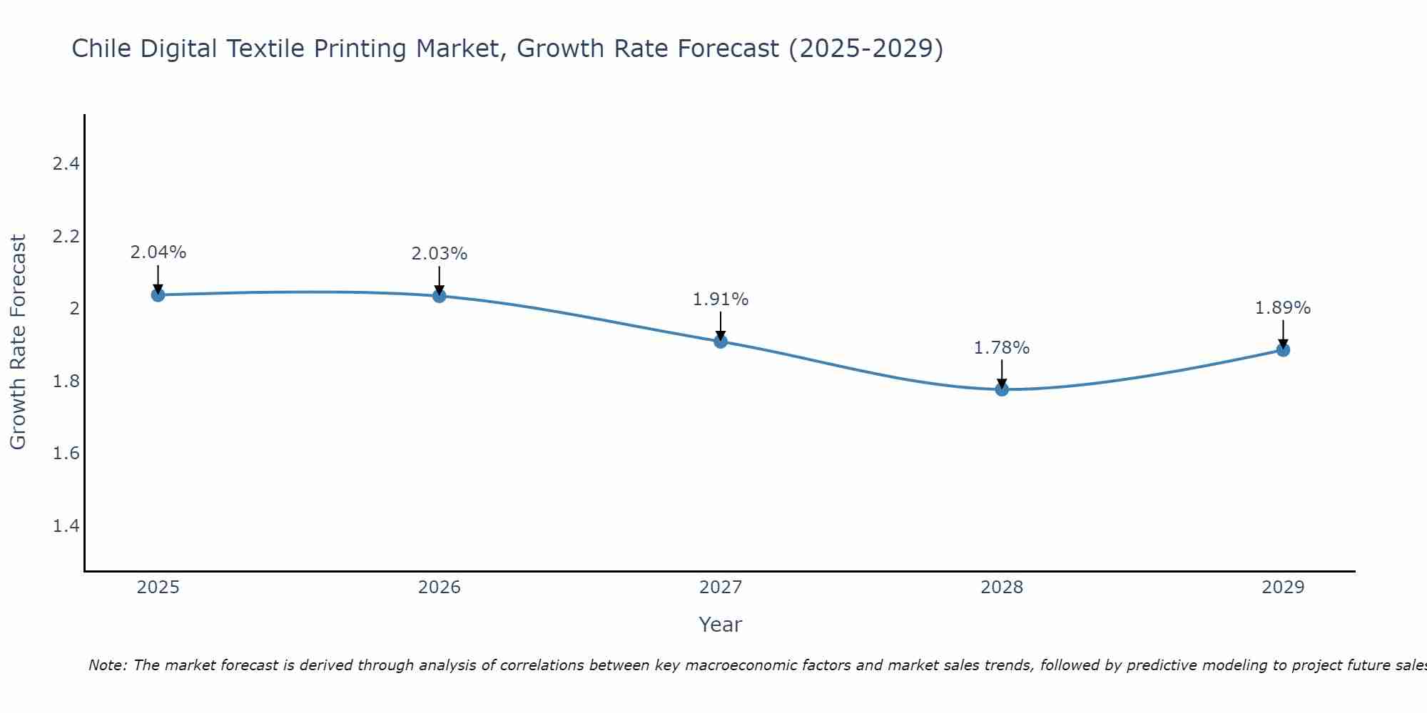 Chile Digital Textile Printing Market Size Growth Rate