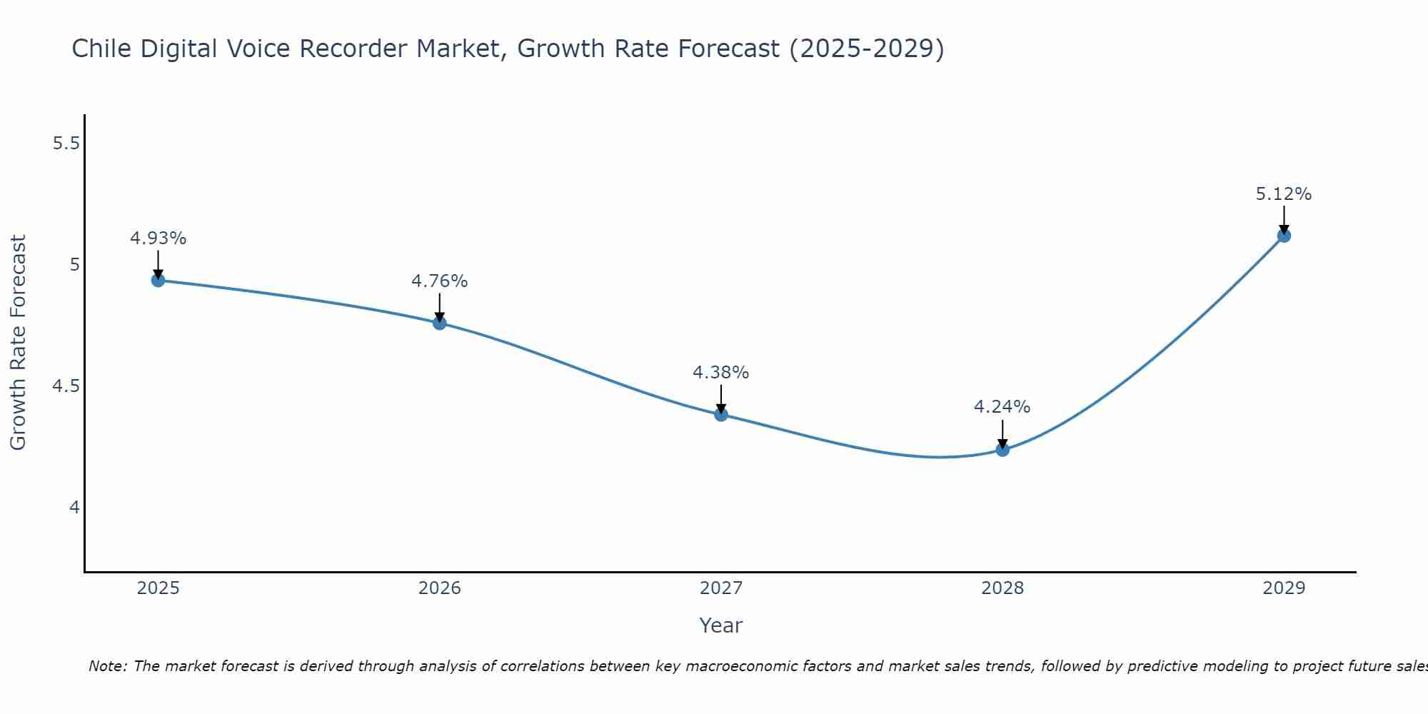 Chile Digital Voice Recorder Market Growth Rate