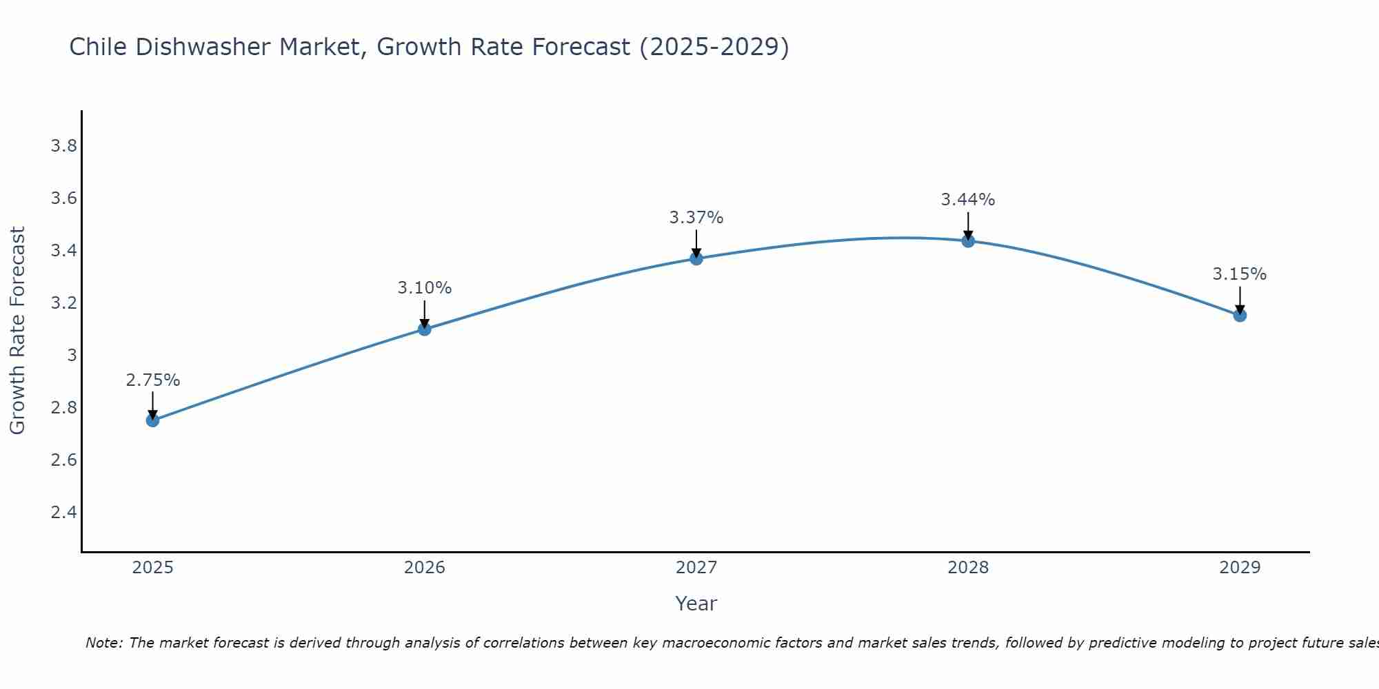 Chile Dishwasher Market Growth Rate