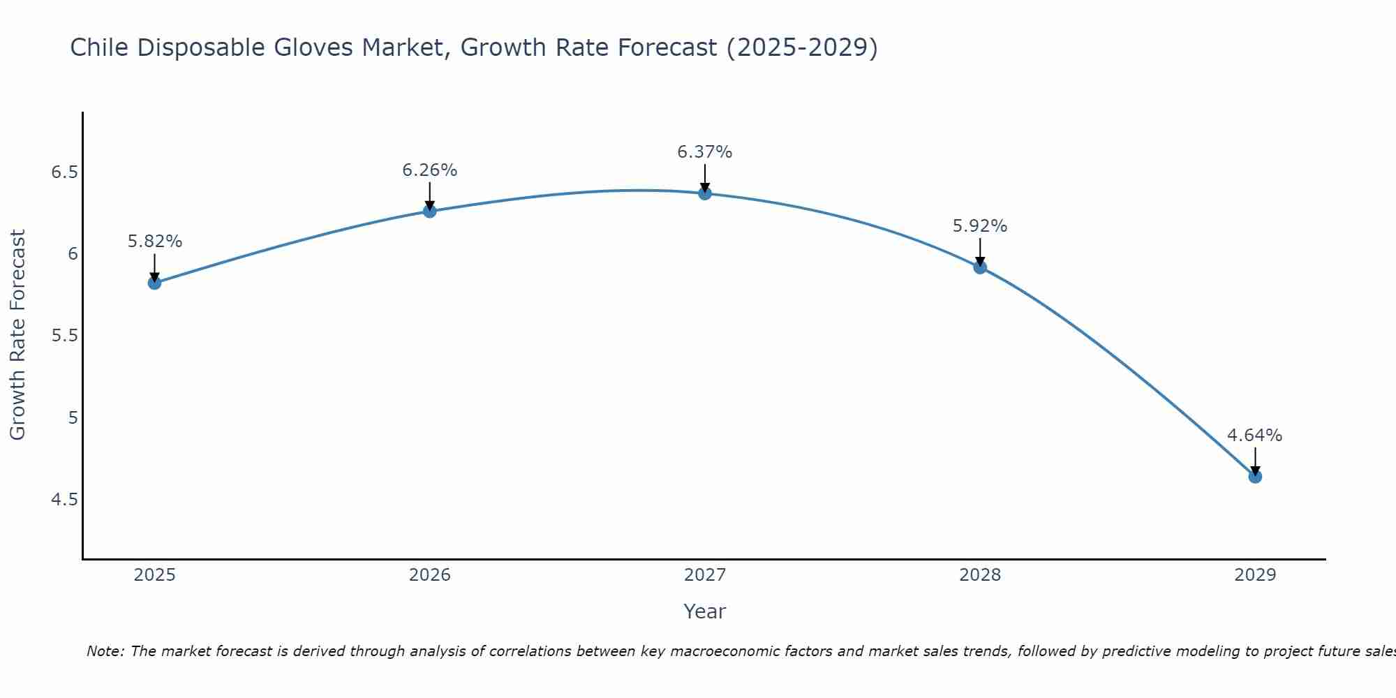 Chile Disposable Gloves Market Size Growth Rate