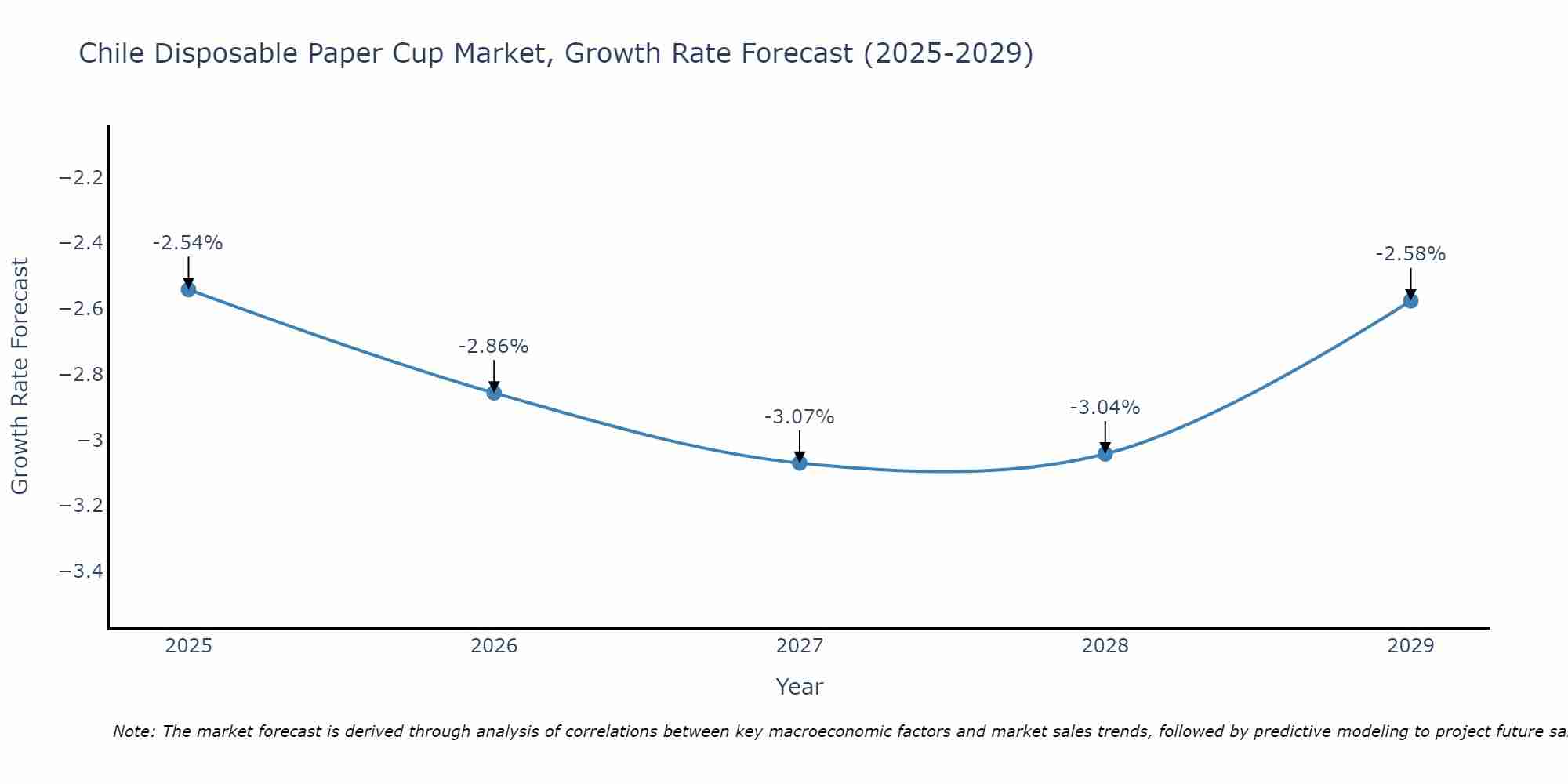 Chile Disposable Paper Cup Market Growth Rate