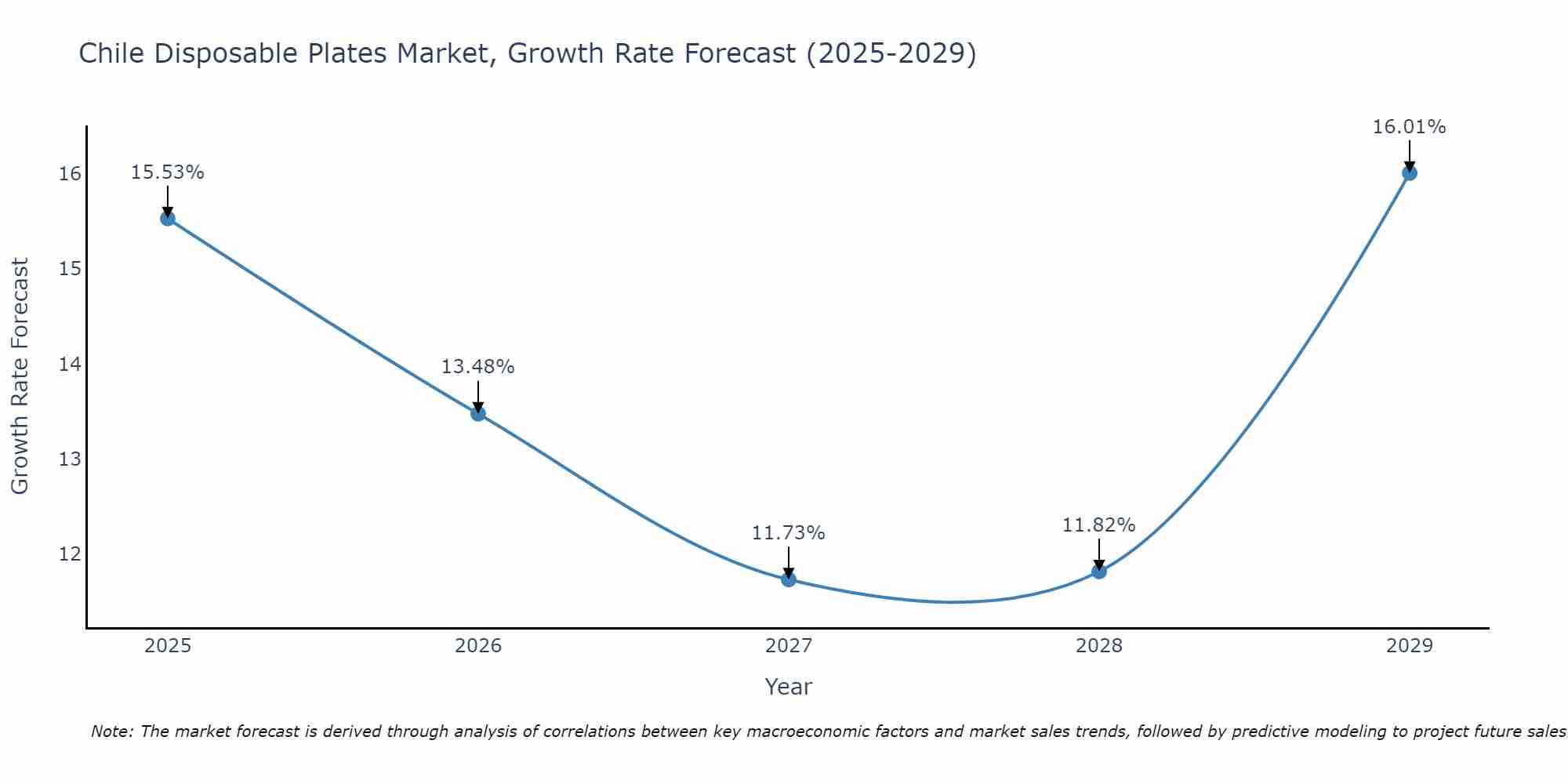 Chile Disposable Plates Market Growth Rate