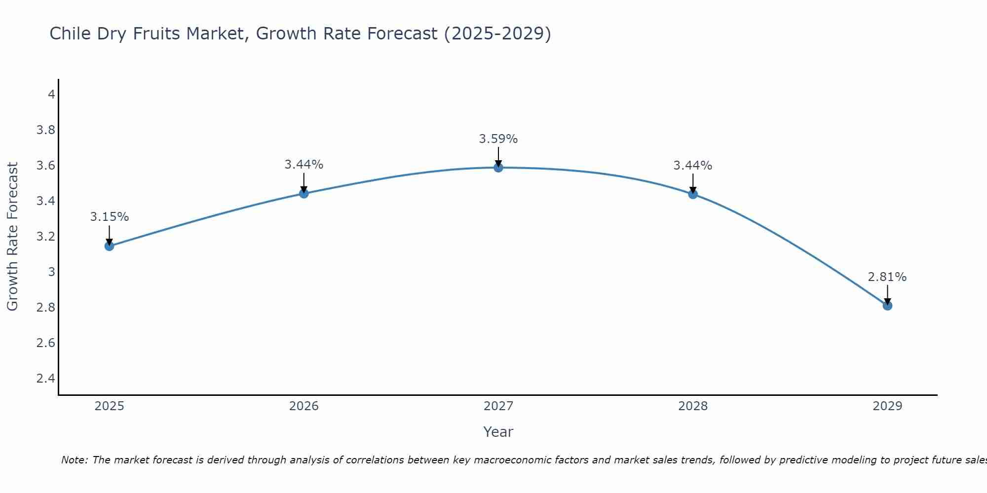 Chile Dry Fruits Market Growth Rate