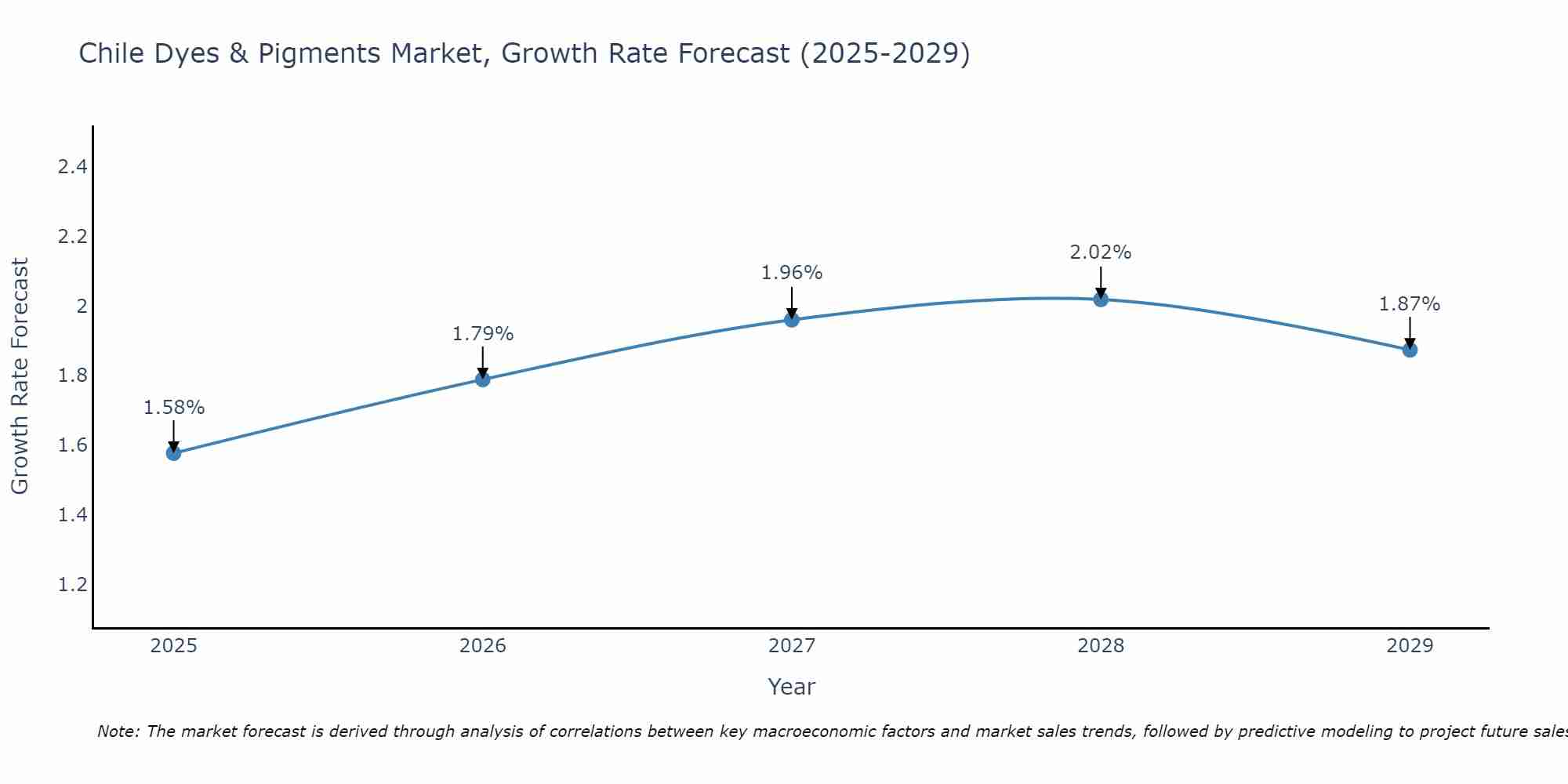 Chile Dyes & Pigments Market Growth Rate