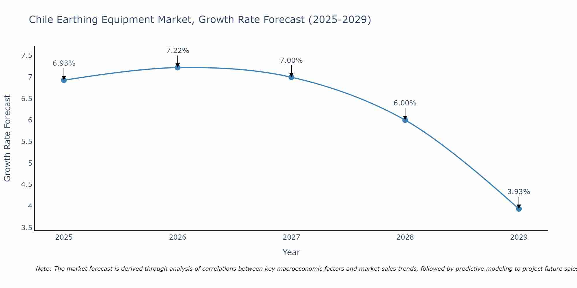 Chile Earthing Equipment Market Growth Rate