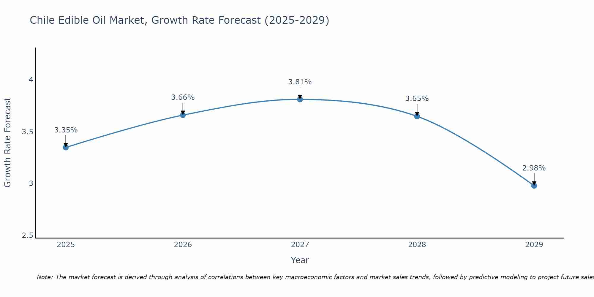Chile Edible Oil Market Growth Rate