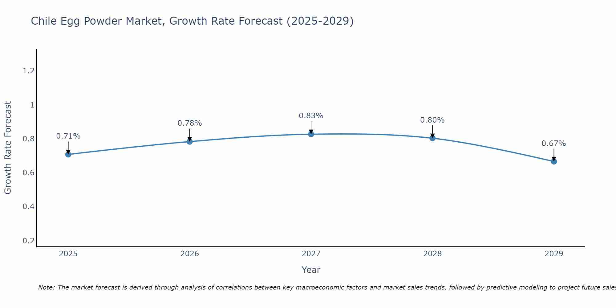 Chile Egg Powder Market Growth Rate