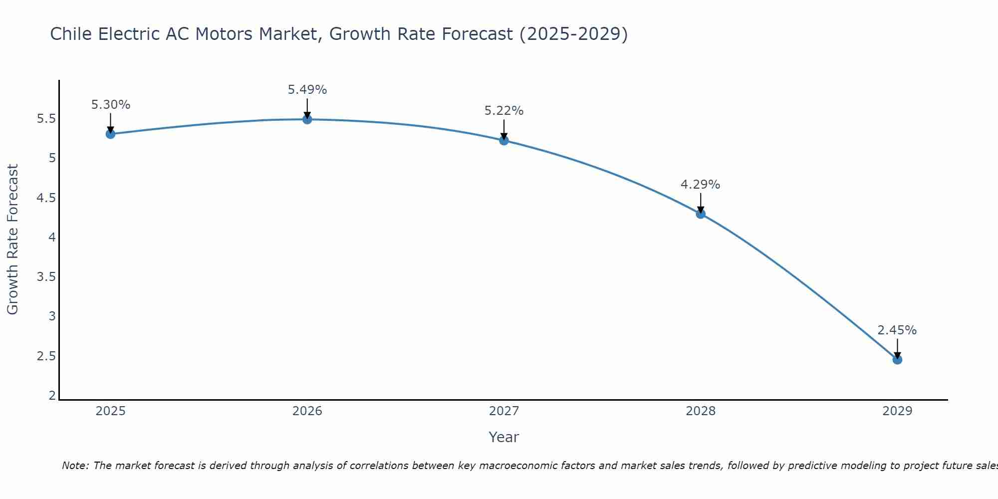 Chile Electric AC Motors Market Growth Rate